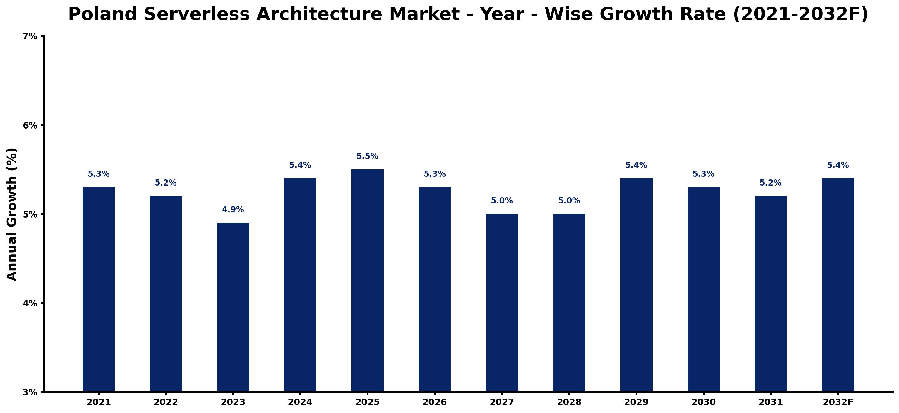 Poland Serverless Architecture Market Year-wise Growth Rate and Key Drivers