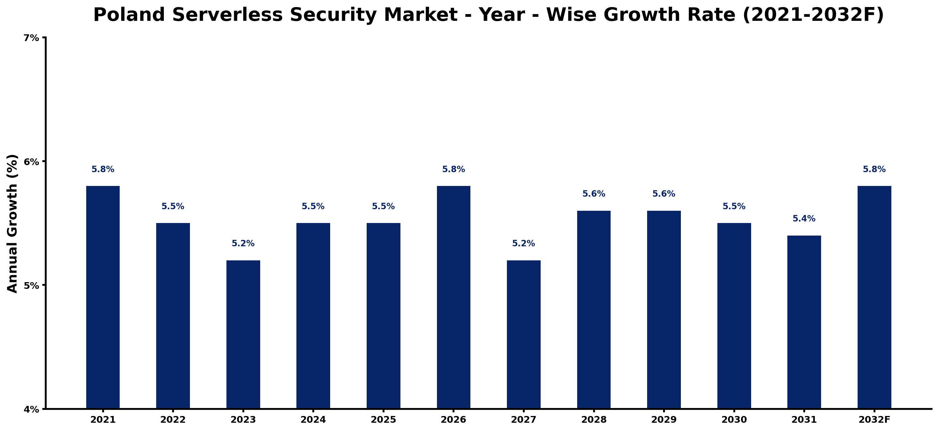 Poland Serverless Security Market Year-wise Growth Rate and Key Drivers