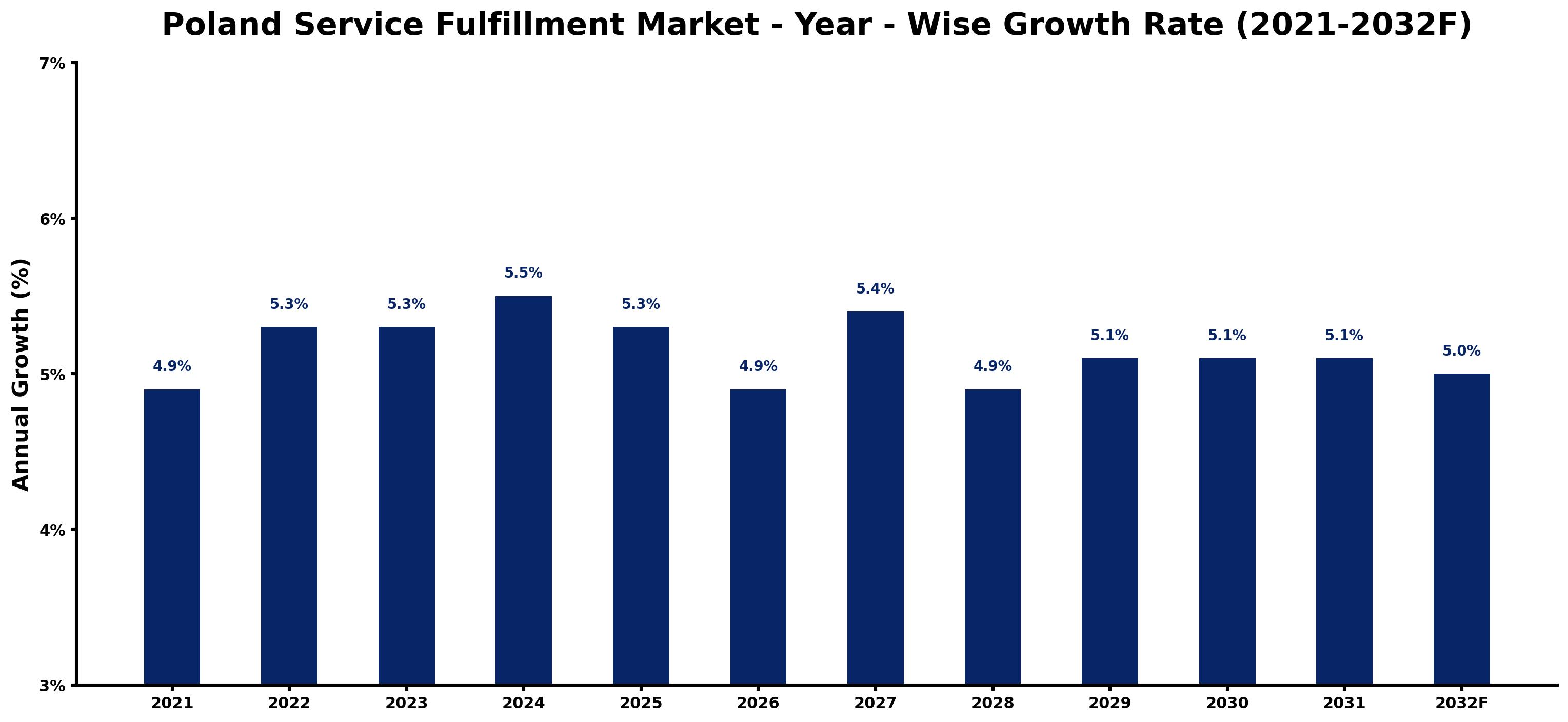 Poland Service Fulfillment Market Year-wise Growth Rate and Key Drivers