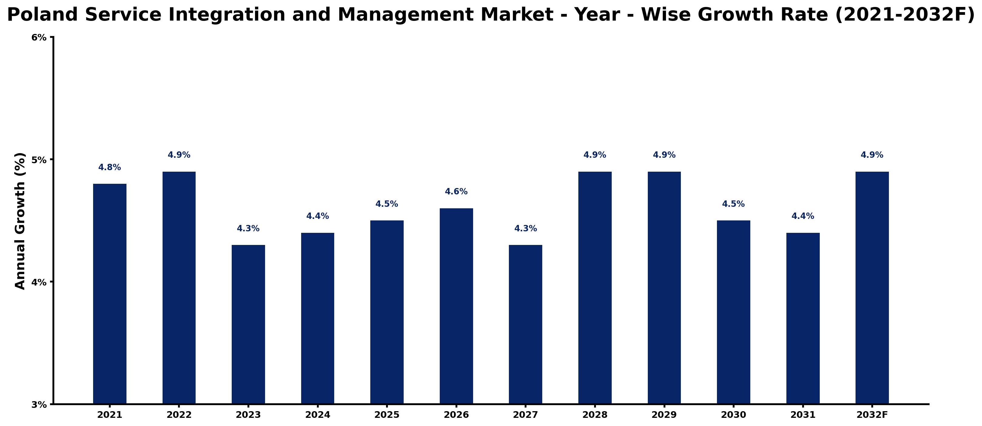 Poland Service Integration and Management Market Year-wise Growth Rate and Key Drivers