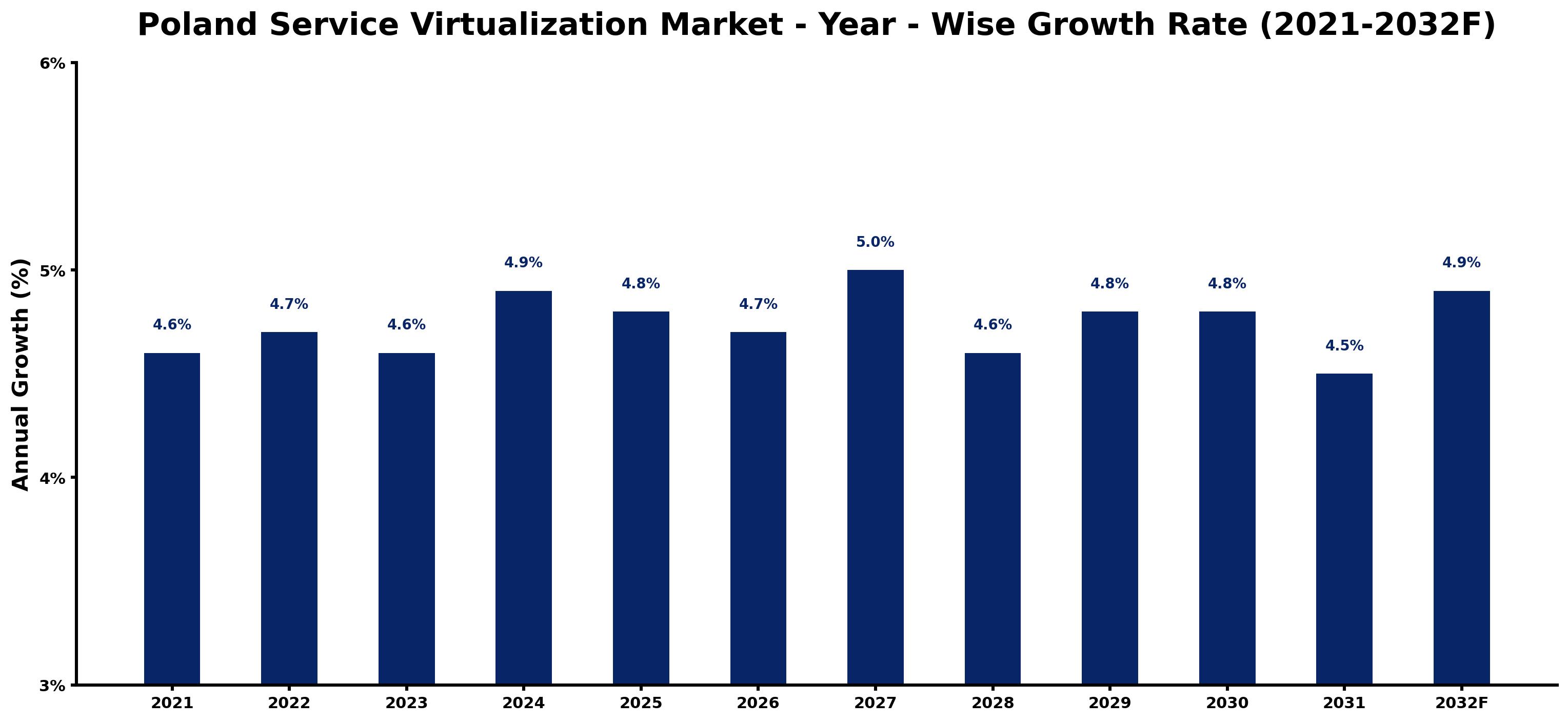 Poland Service Virtualization Market Year-wise Growth Rate and Key Drivers