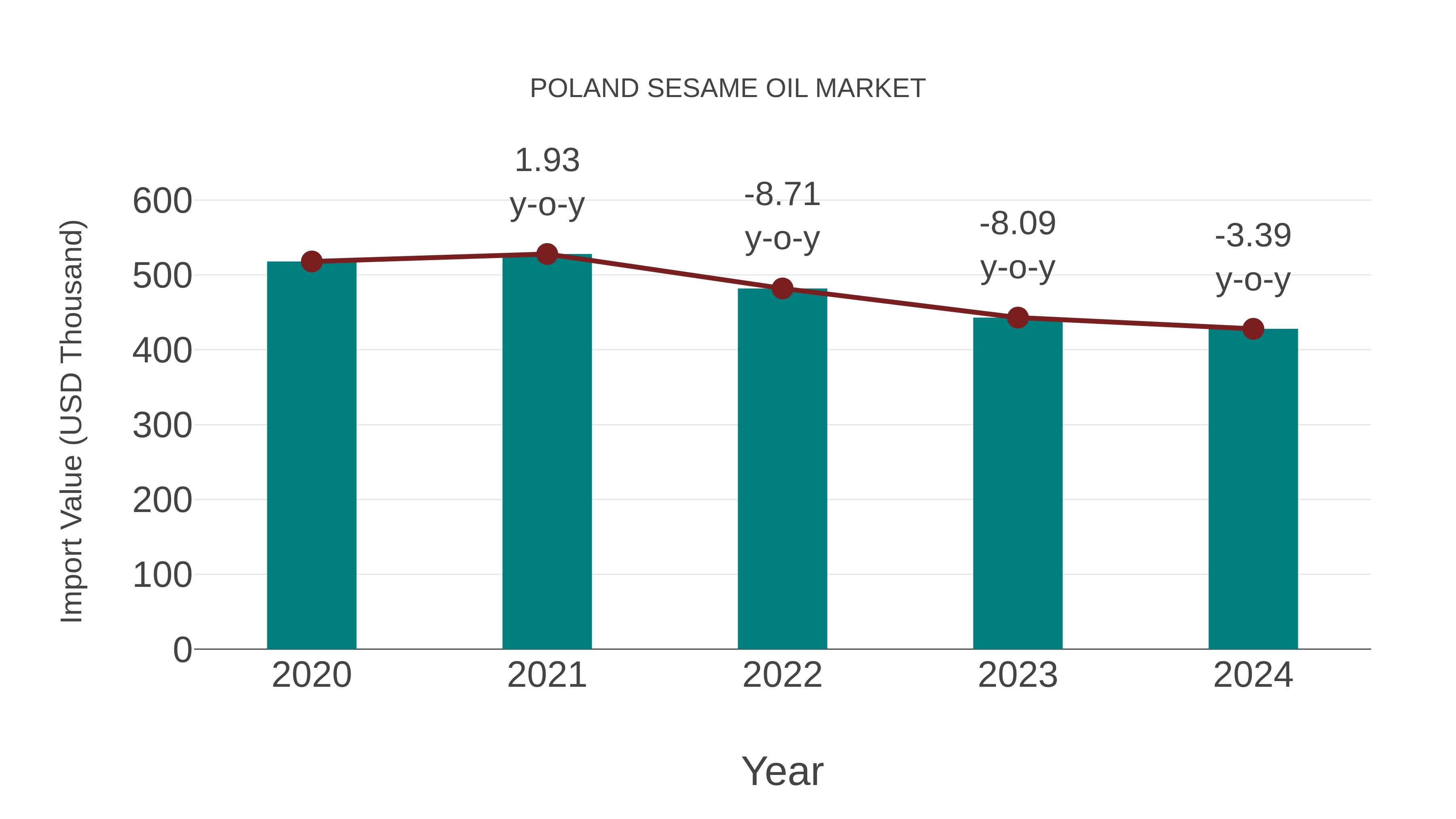  Poland Sesame Oil Market: Import Trend Analysis