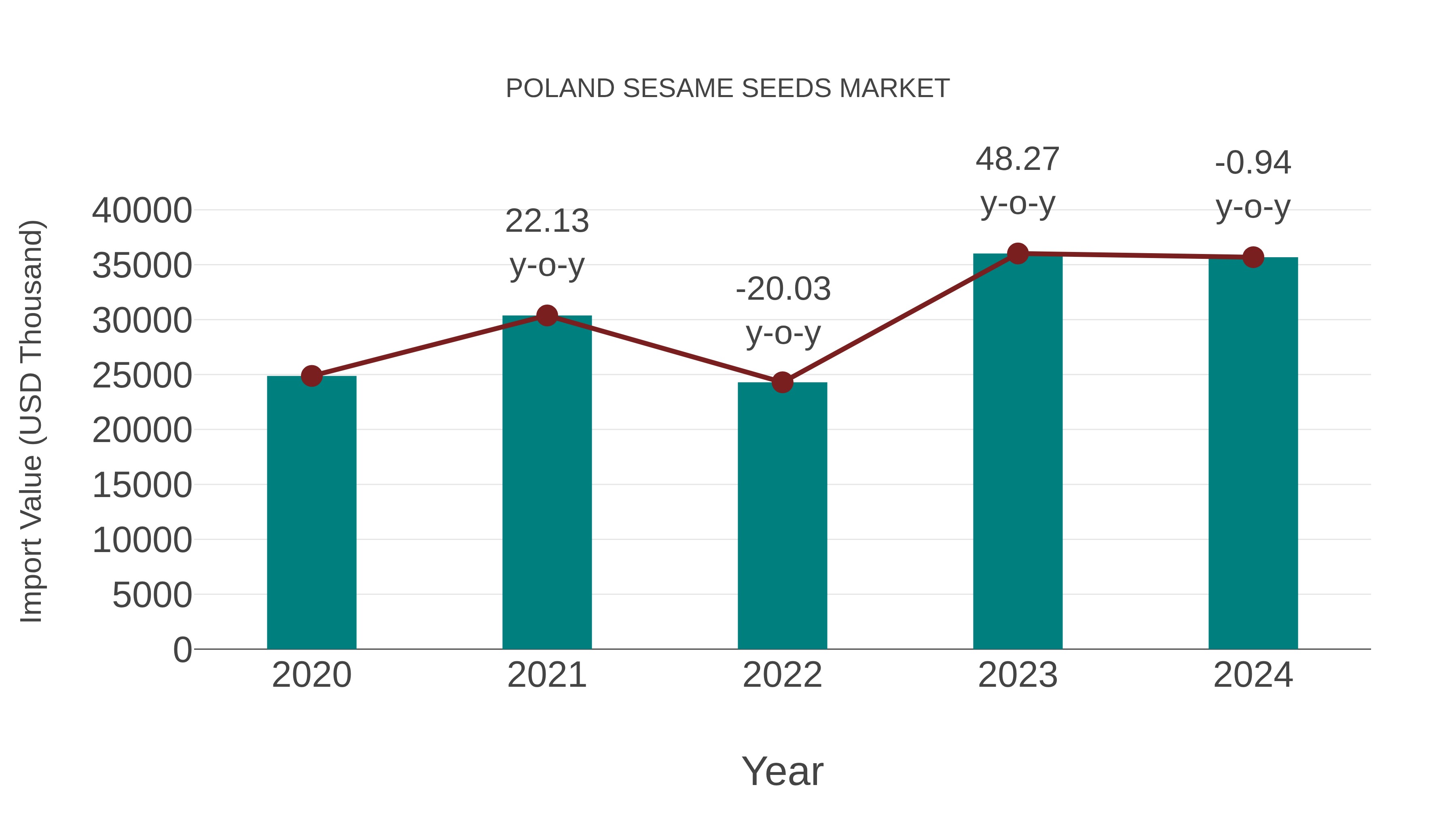 Poland Sesame Seeds Market: Import Trend Analysis