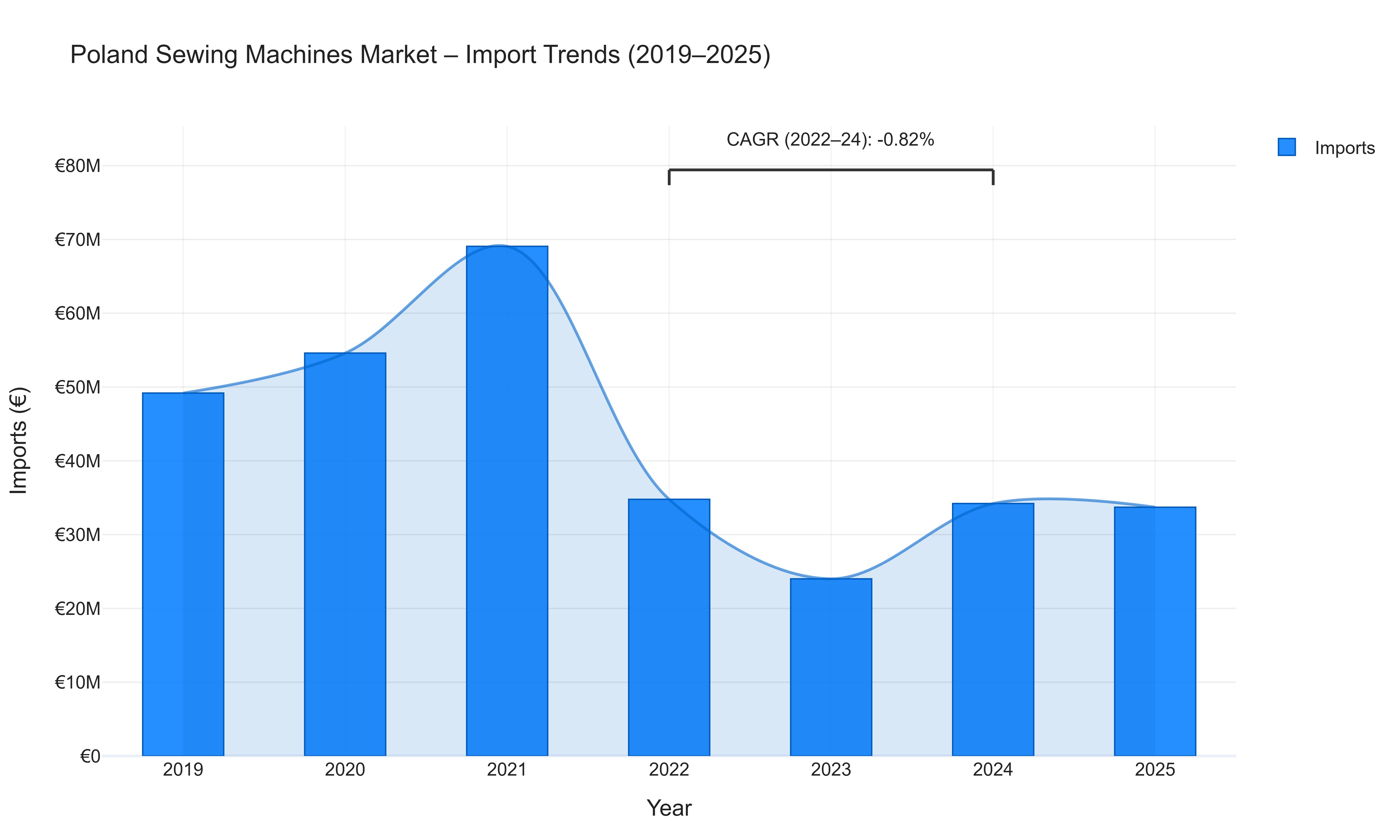 Poland Sewing Machines Market - Import Trends (2019-2025)