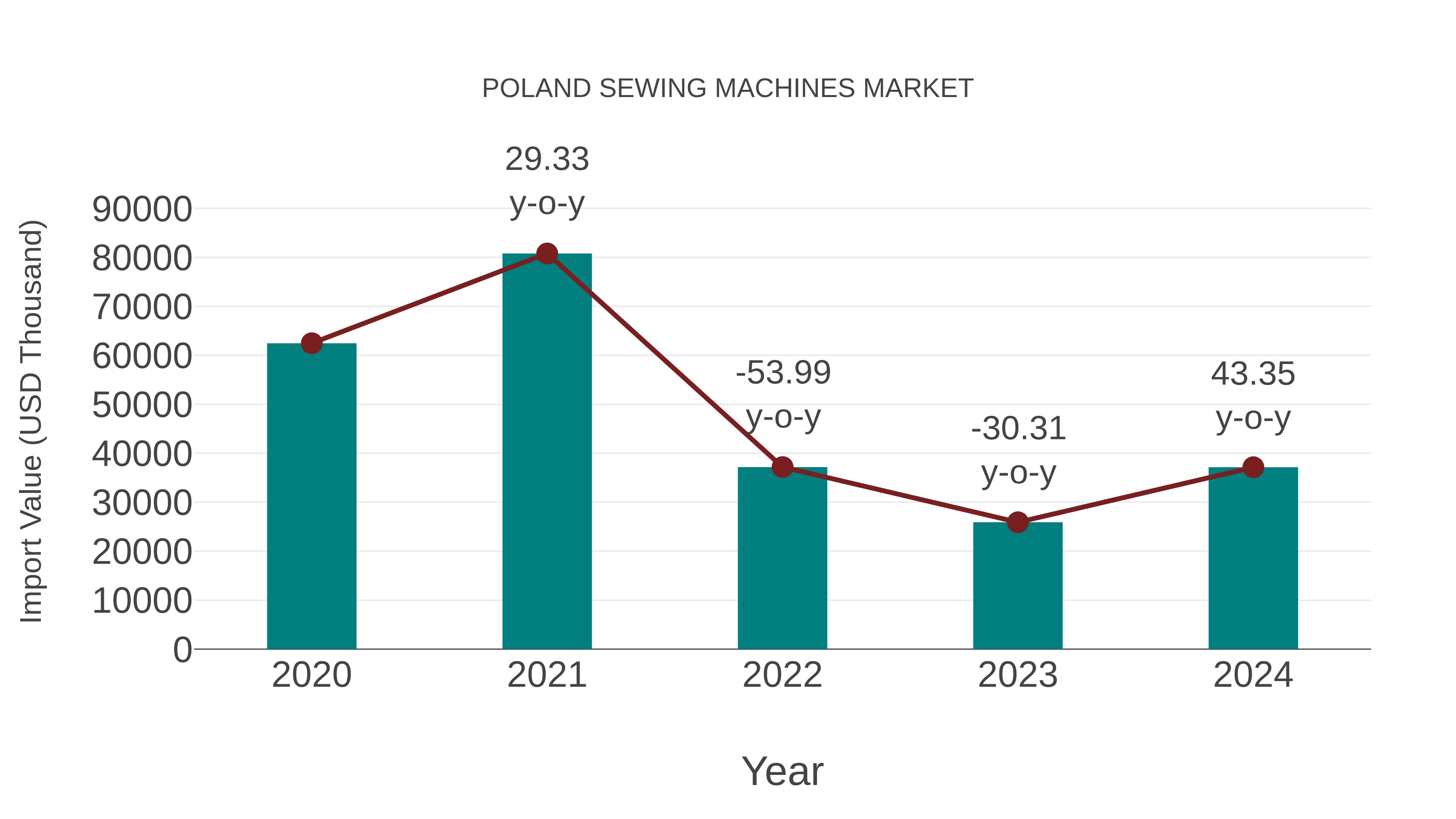  Poland Sewing Machines Market: Import Trend Analysis