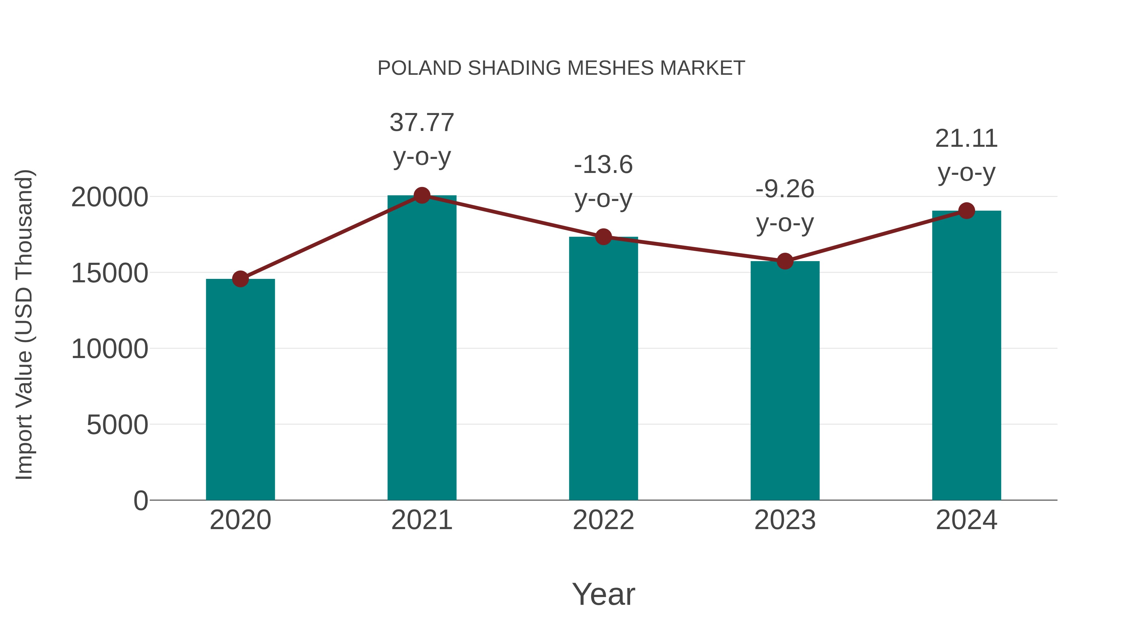  Poland Shading Meshes Market: Import Trend Analysis