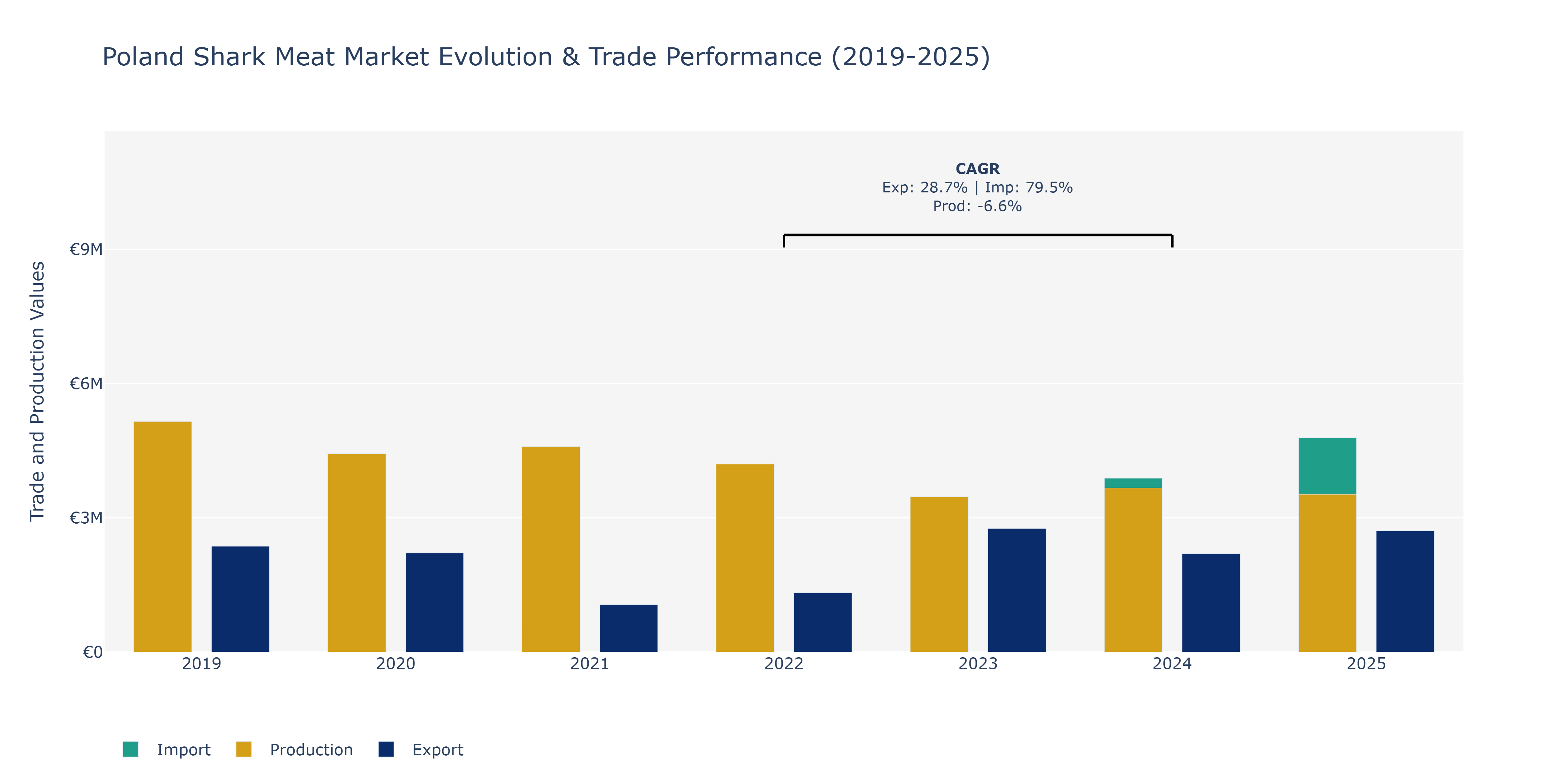 Poland Shark Meat Market: Production & Trade Performance (2019-2025)