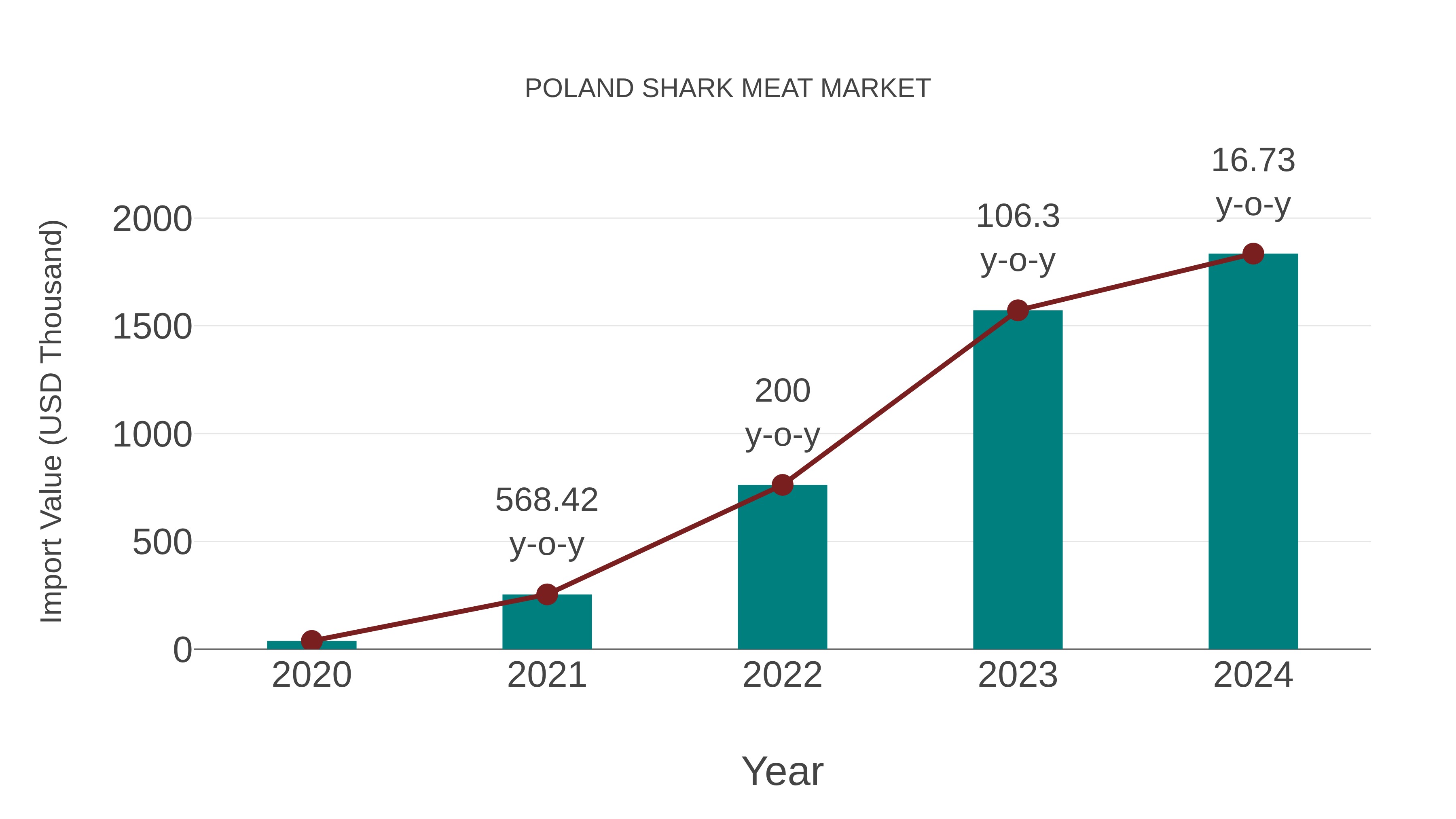 Poland Shark Meat Market: Import Trend Analysis