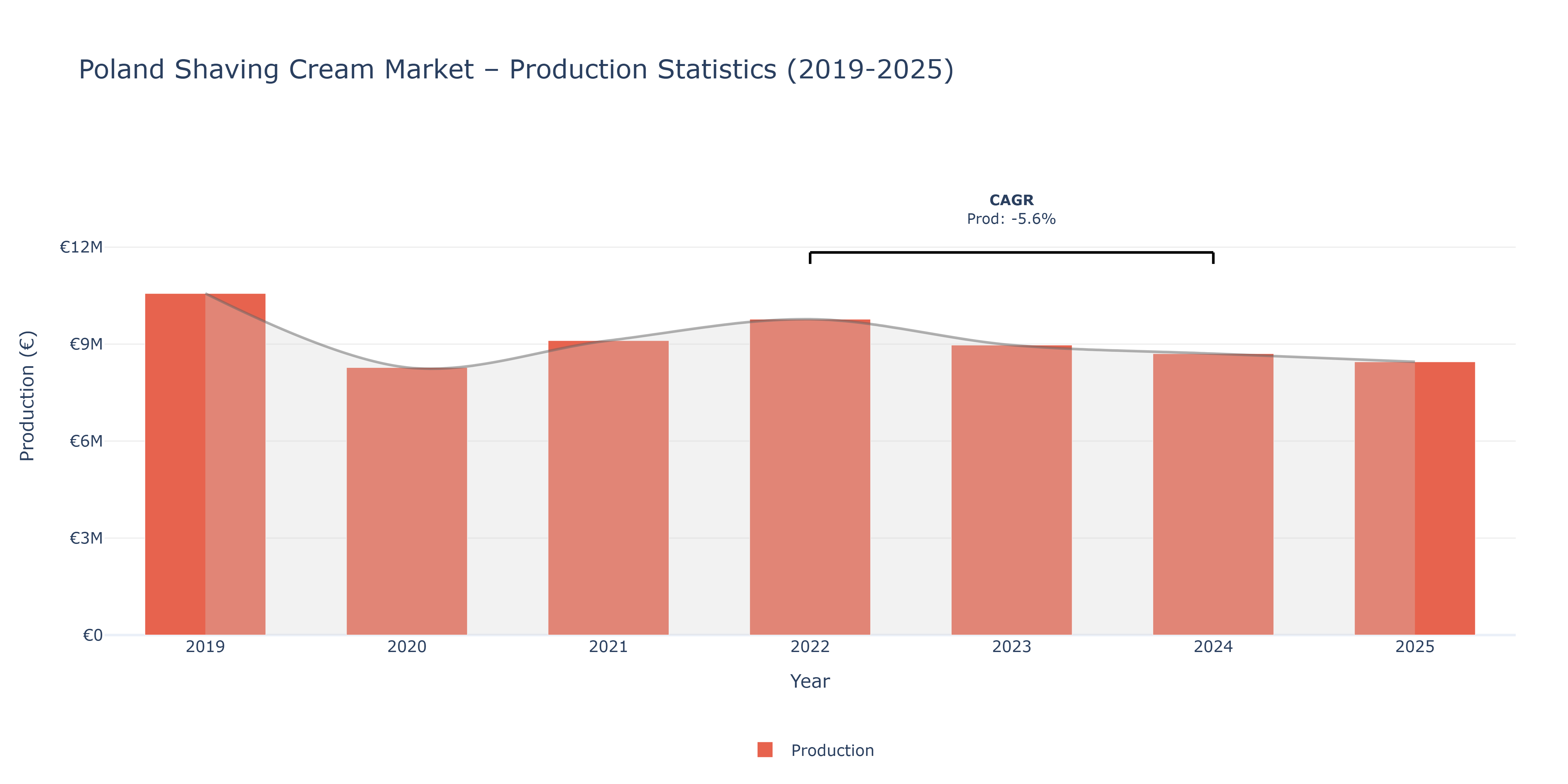 Poland Shaving Cream  - Market Production Statistics (2019-2025)
