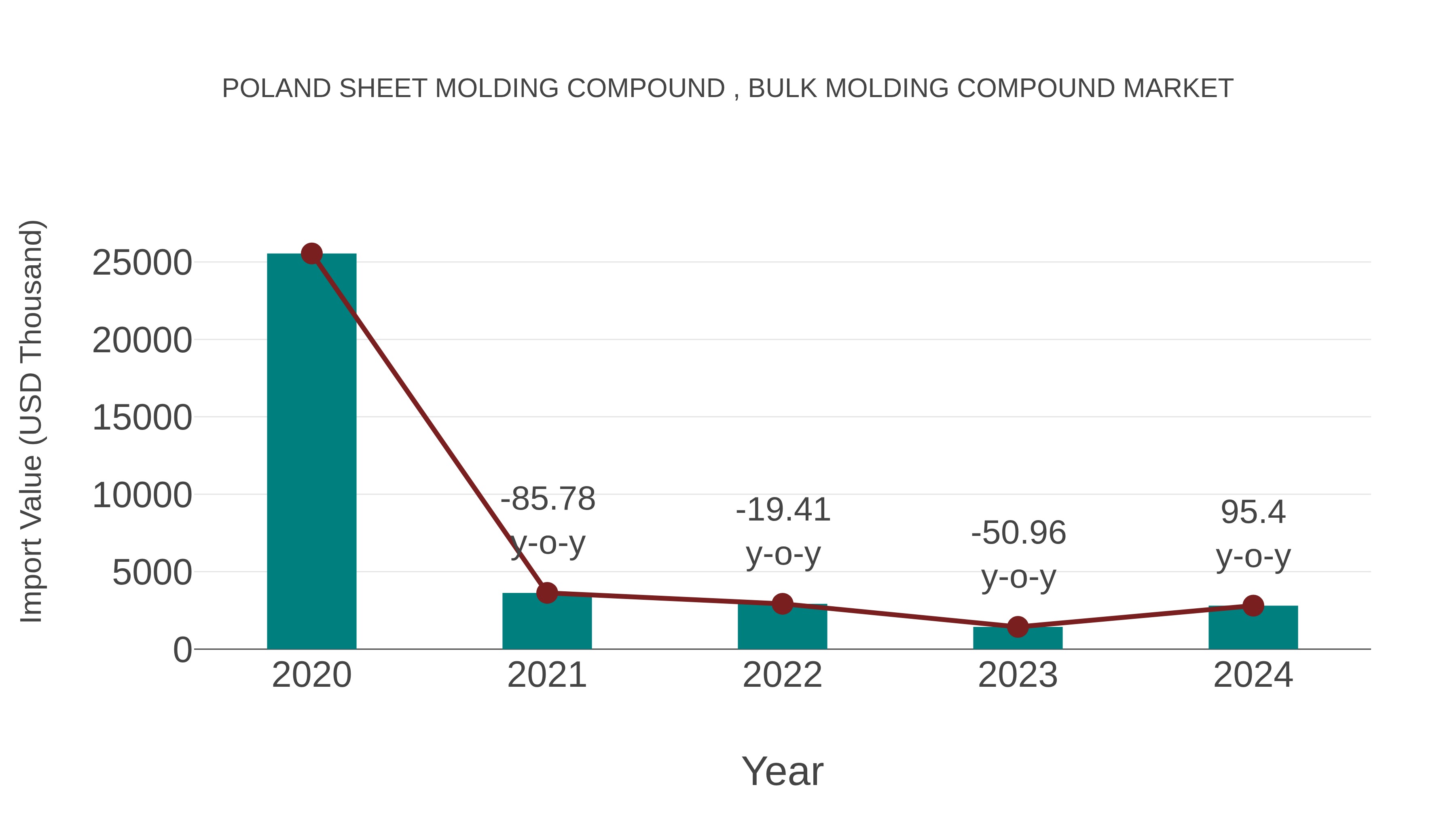  Poland Sheet Molding Compound , Bulk Molding Compound Market: Import Trend Analysis