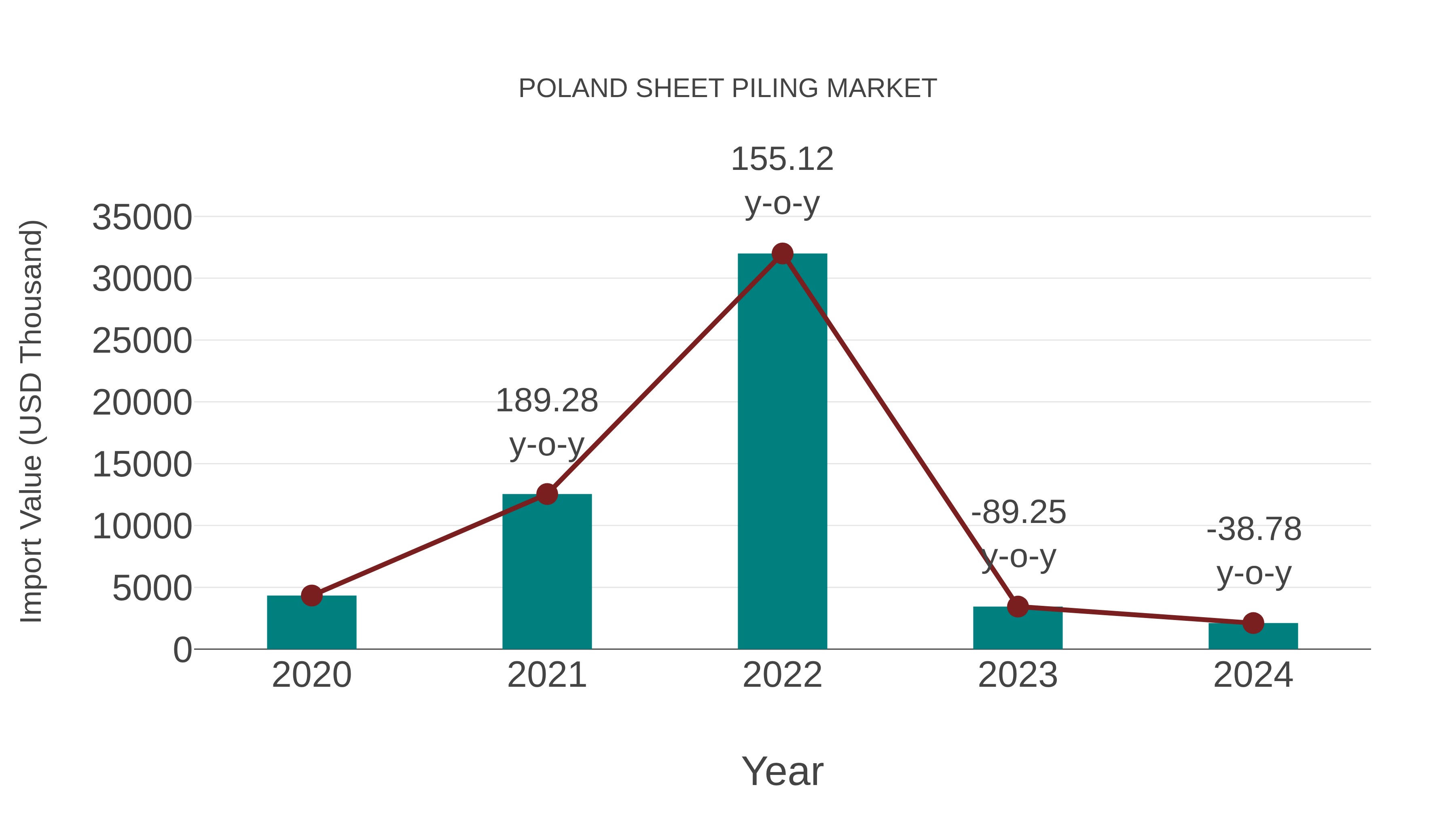 Poland Sheet Piling Market: Import Trend Analysis