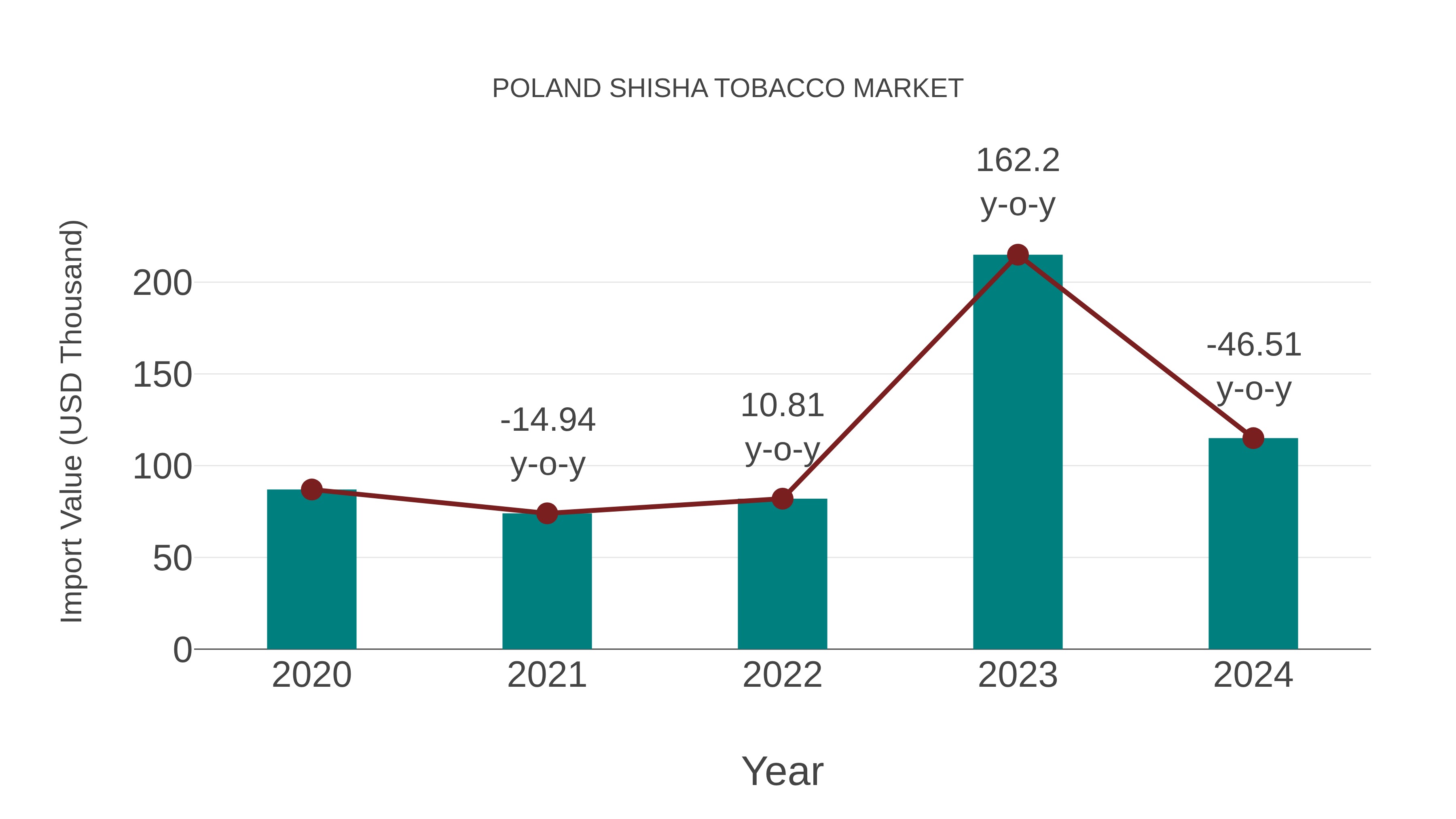  Poland Shisha Tobacco Market: Import Trend Analysis
