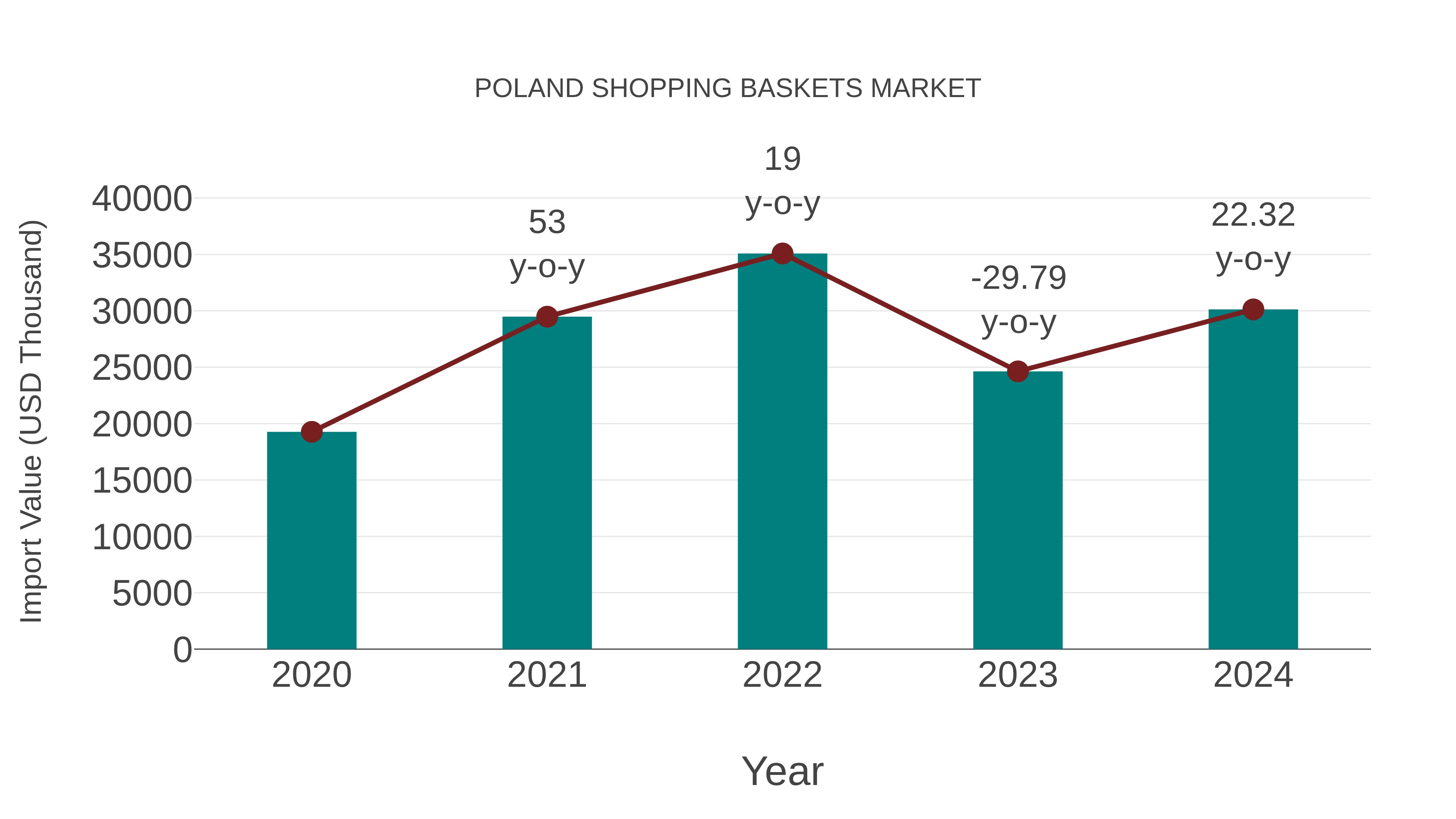 Poland Shopping Baskets Market: Import Trend Analysis