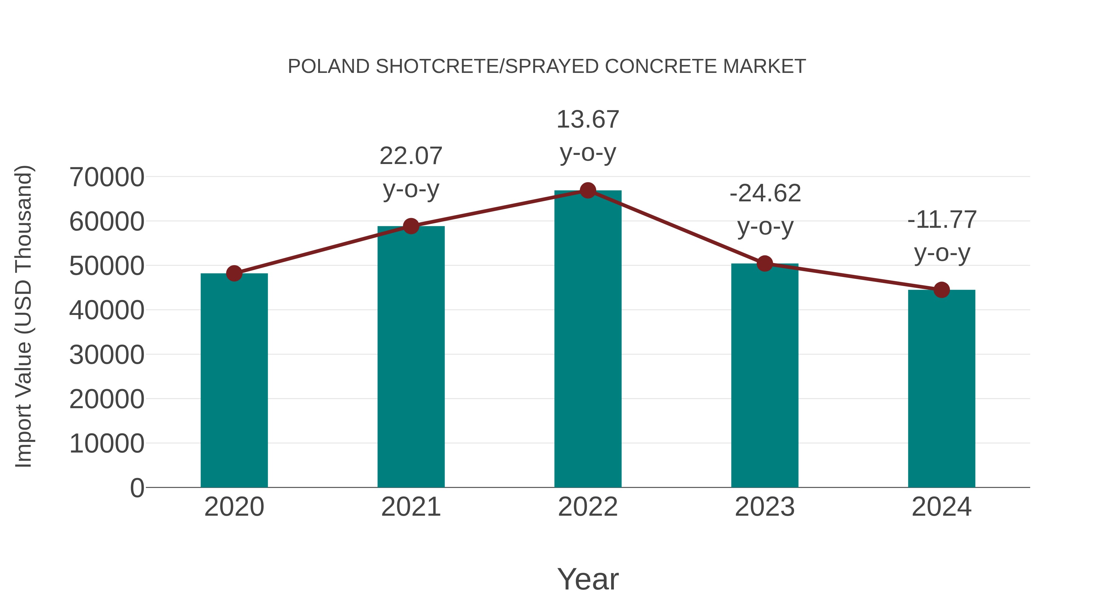  Poland Shotcrete/sprayed Concrete Market: Import Trend Analysis