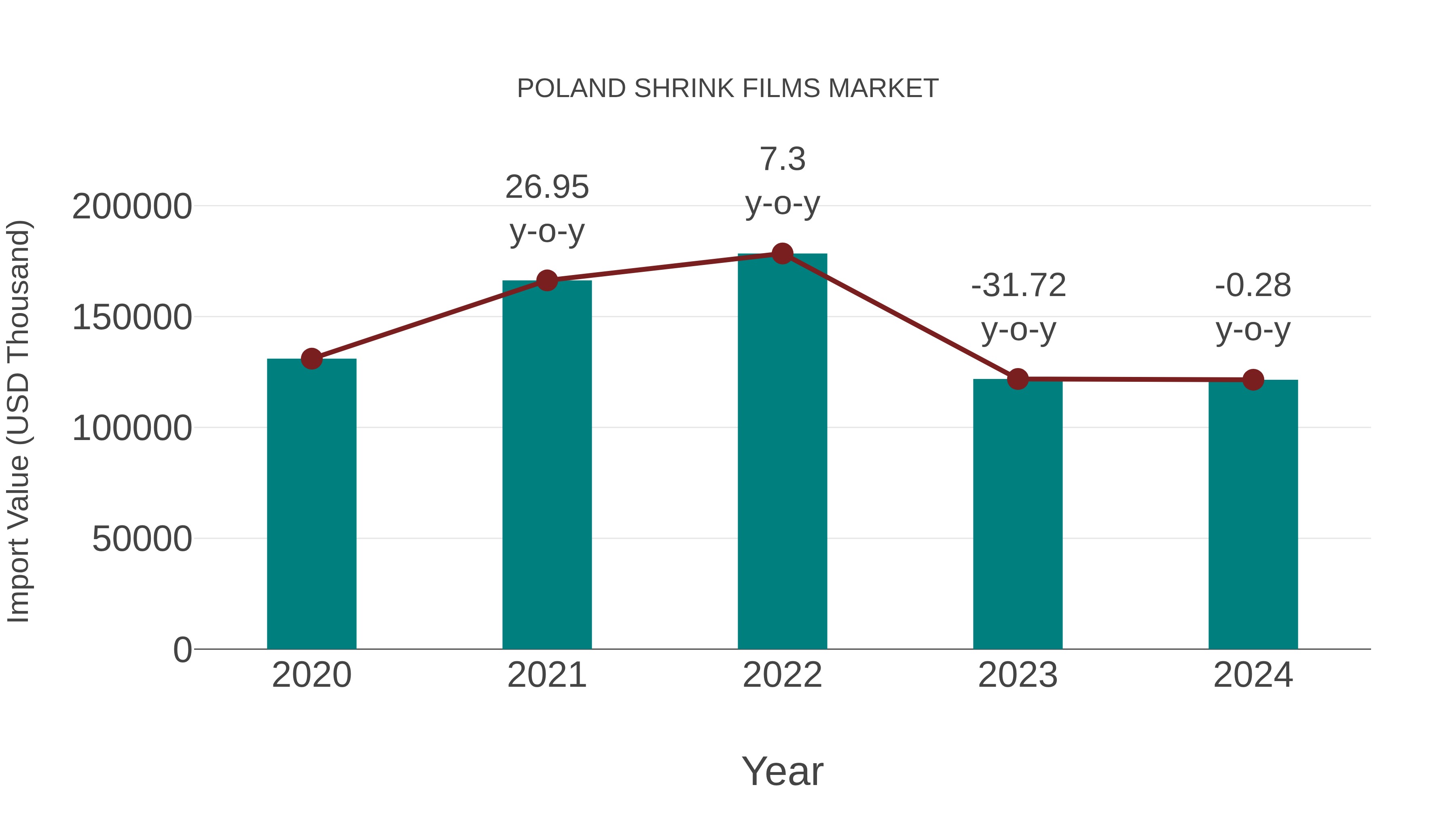  Poland Shrink Films Market: Import Trend Analysis