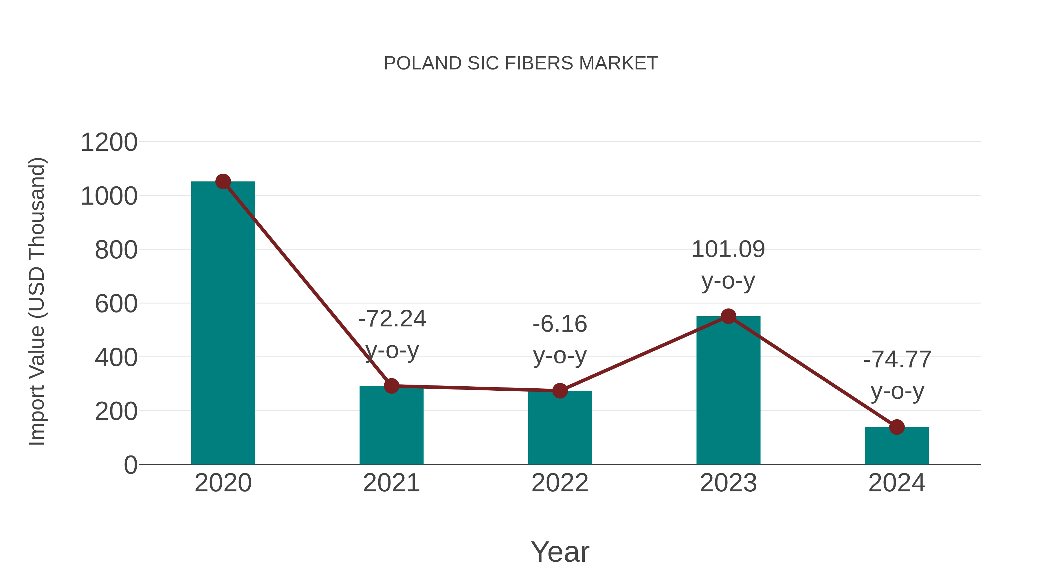 Poland Sic Fibers Market: Import Trend Analysis