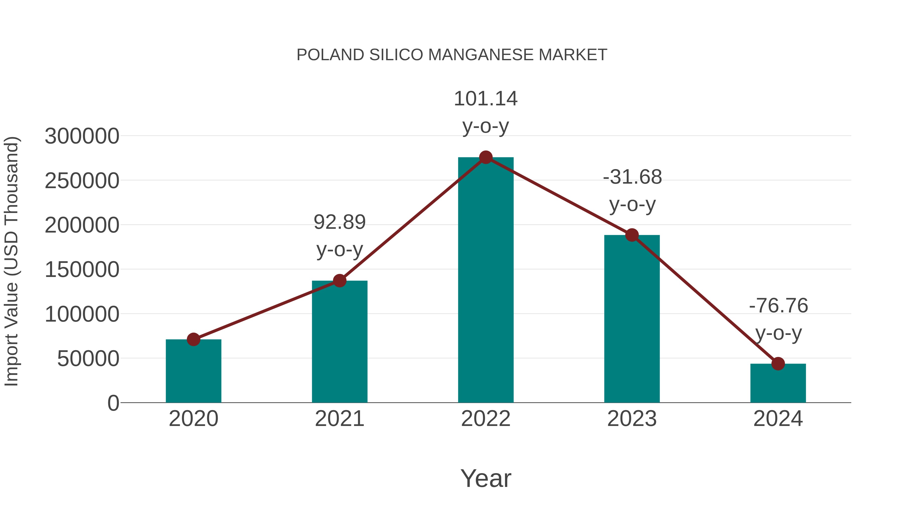  Poland Silico Manganese Market: Import Trend Analysis