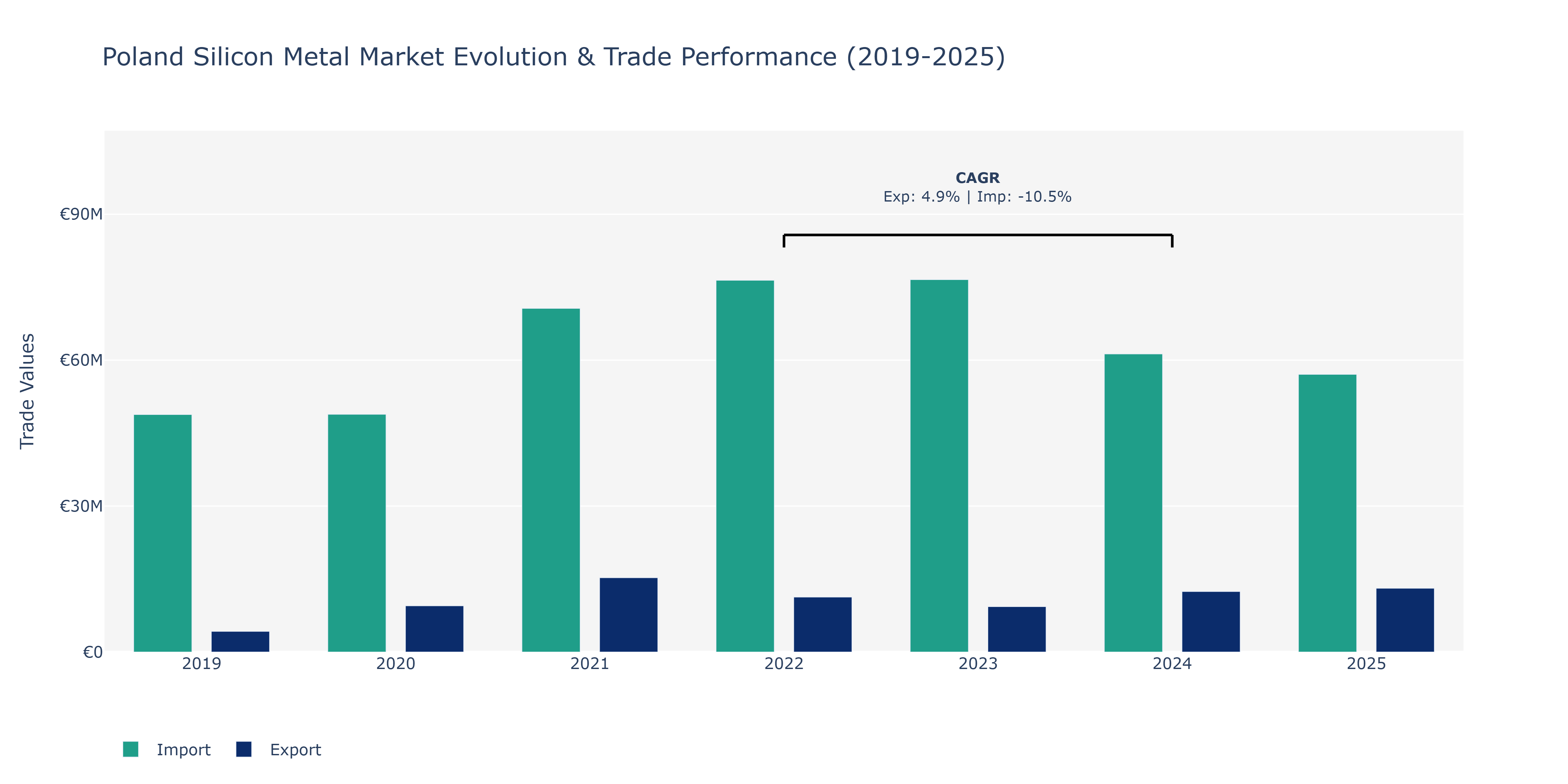 Poland Silicon Metal Market: Production & Trade Performance (2019-2025)