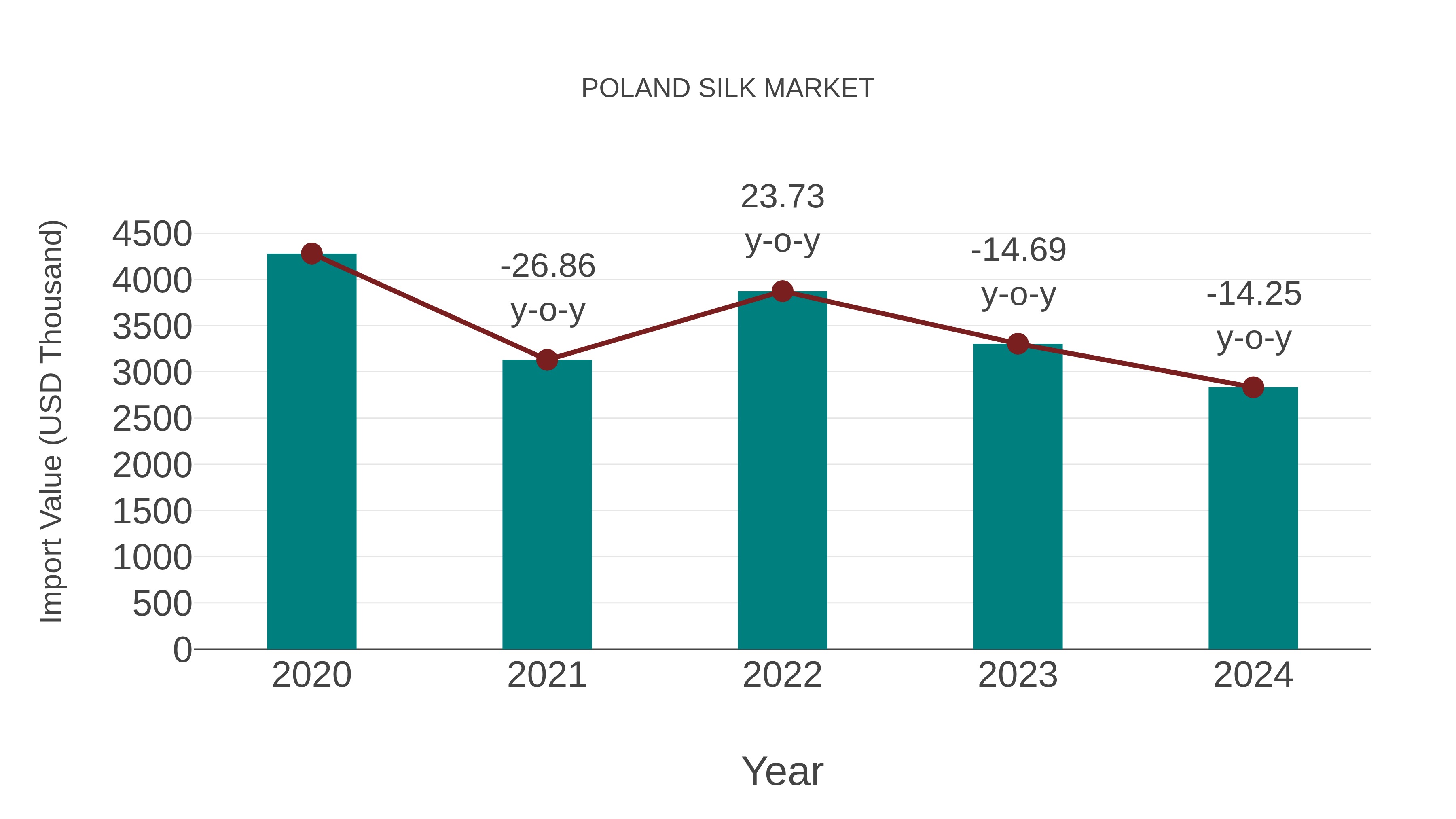  Poland Silk Market: Import Trend Analysis