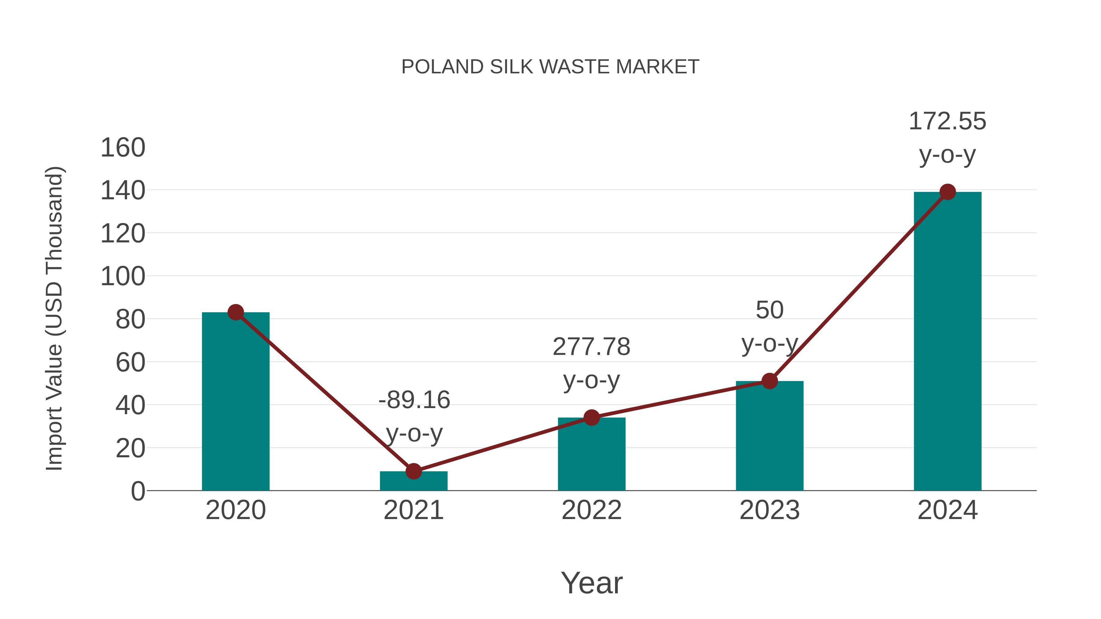  Poland Silk Waste Market: Import Trend Analysis