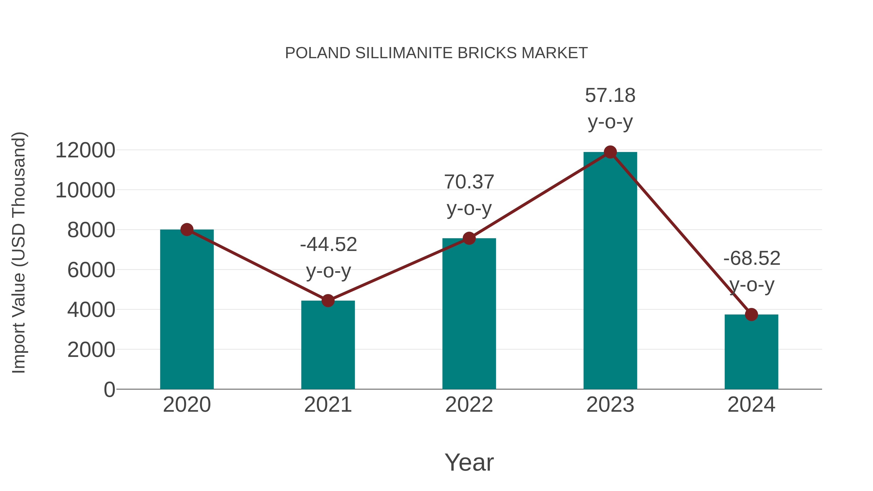 Poland Sillimanite Bricks Market: Import Trend Analysis