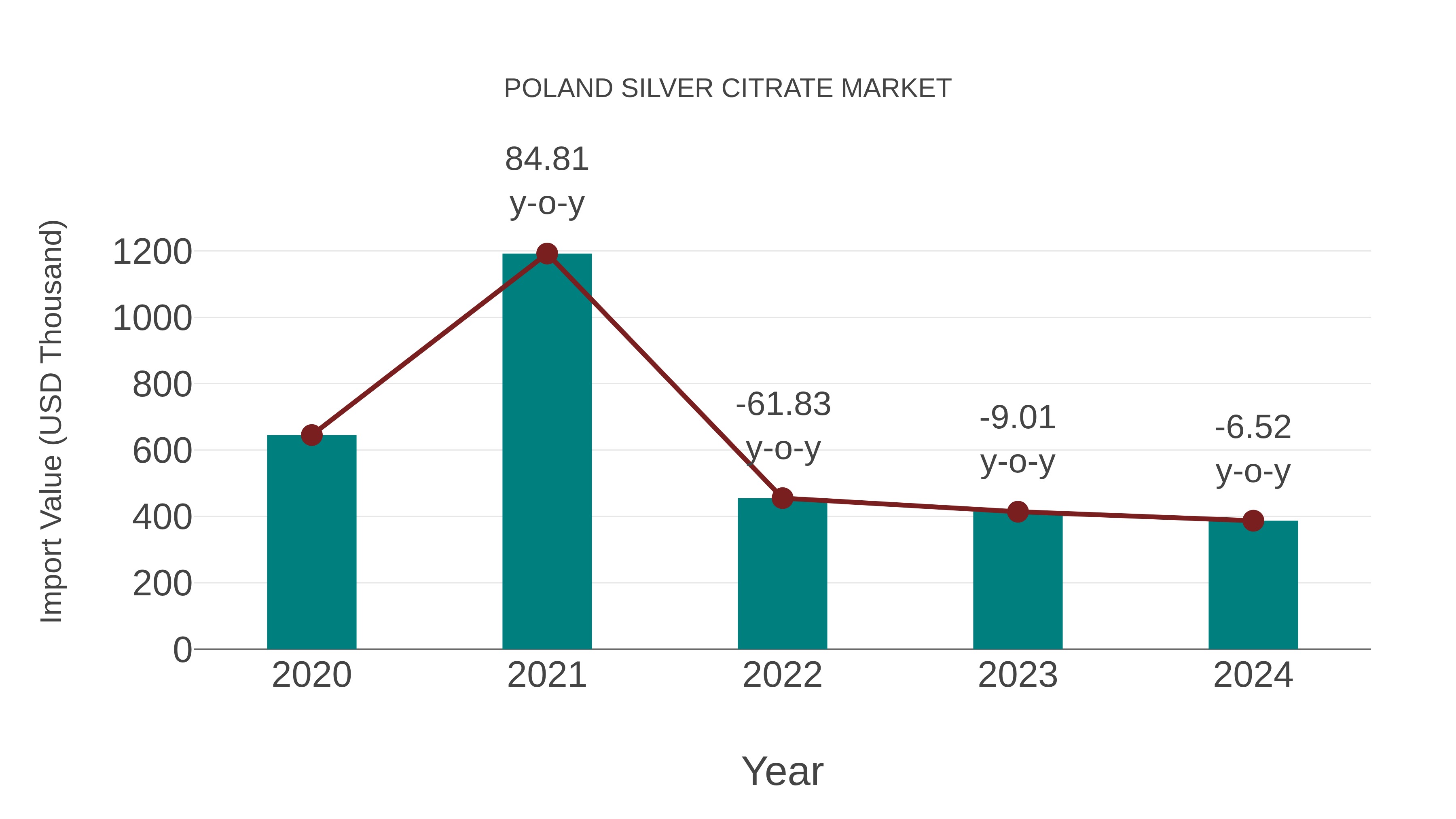  Poland Silver Citrate Market: Import Trend Analysis