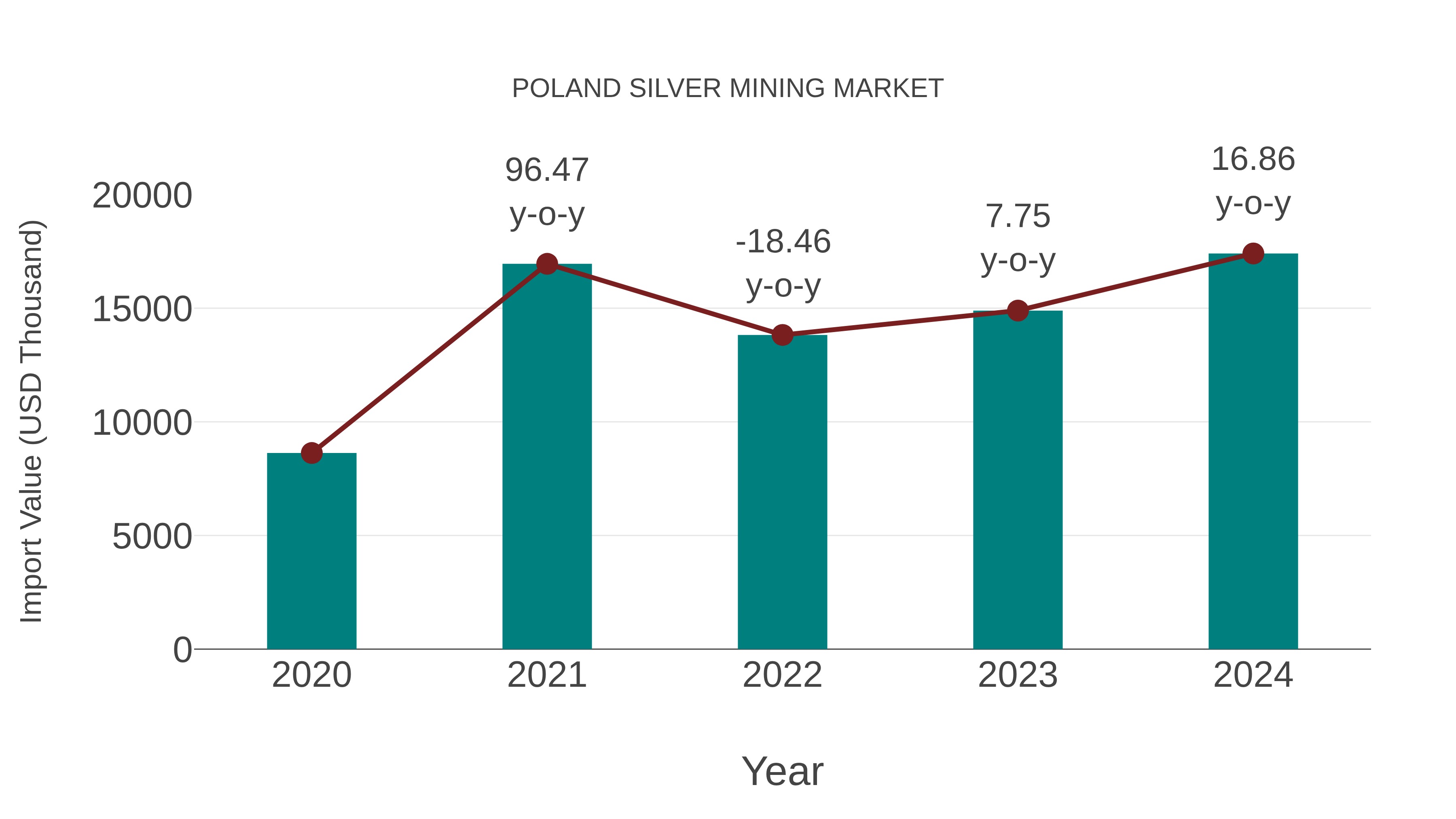  Poland Silver Mining Market: Import Trend Analysis