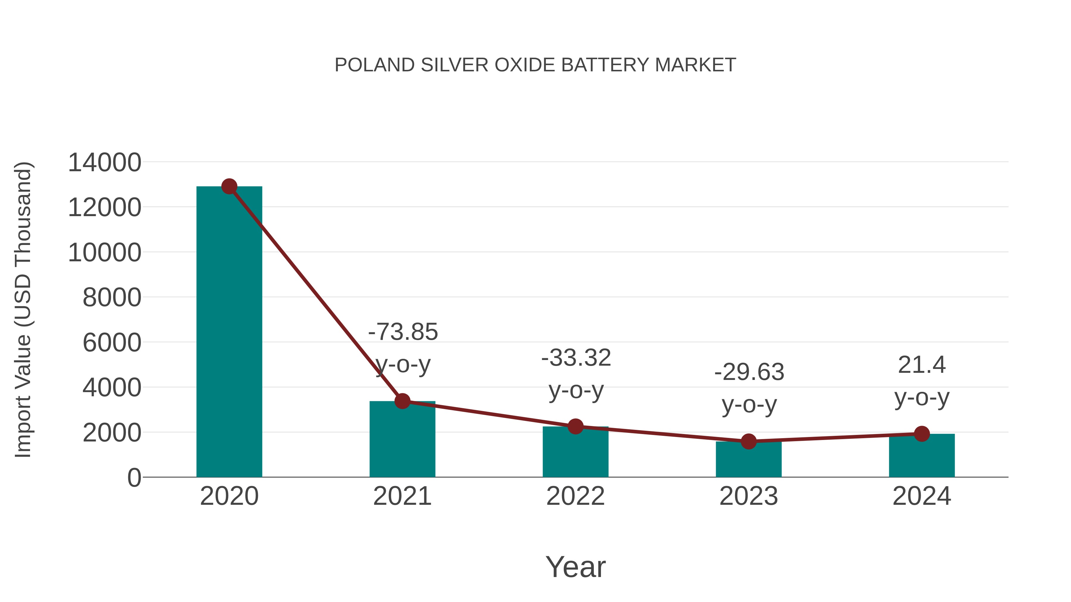  Poland Silver Oxide Battery Market: Import Trend Analysis