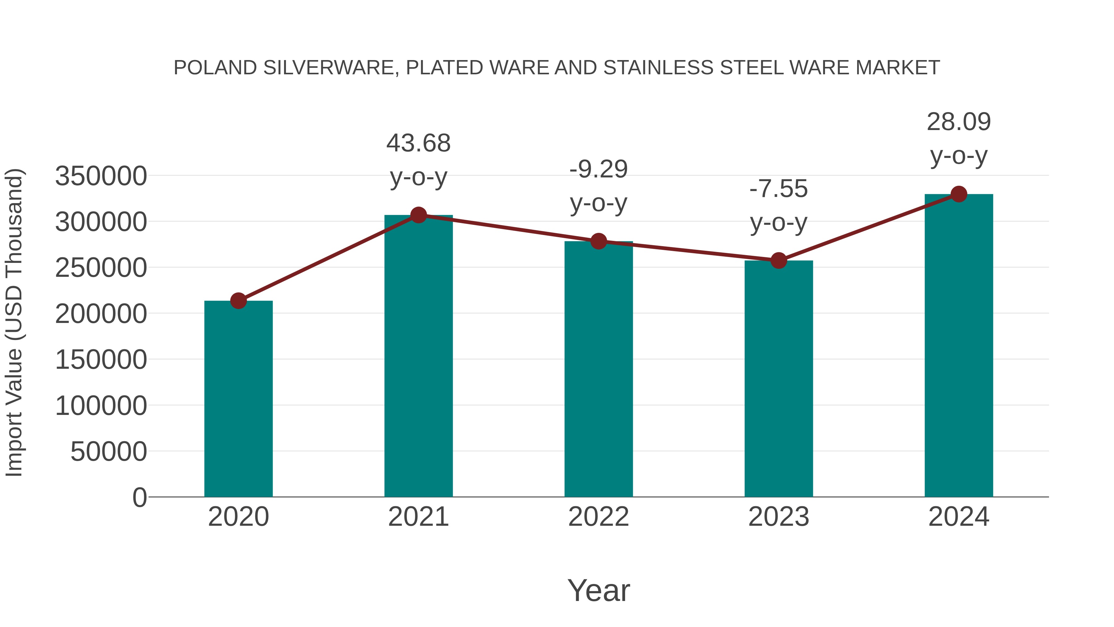  Poland Silverware, Plated Ware and Stainless Steel Ware Market: Import Trend Analysis