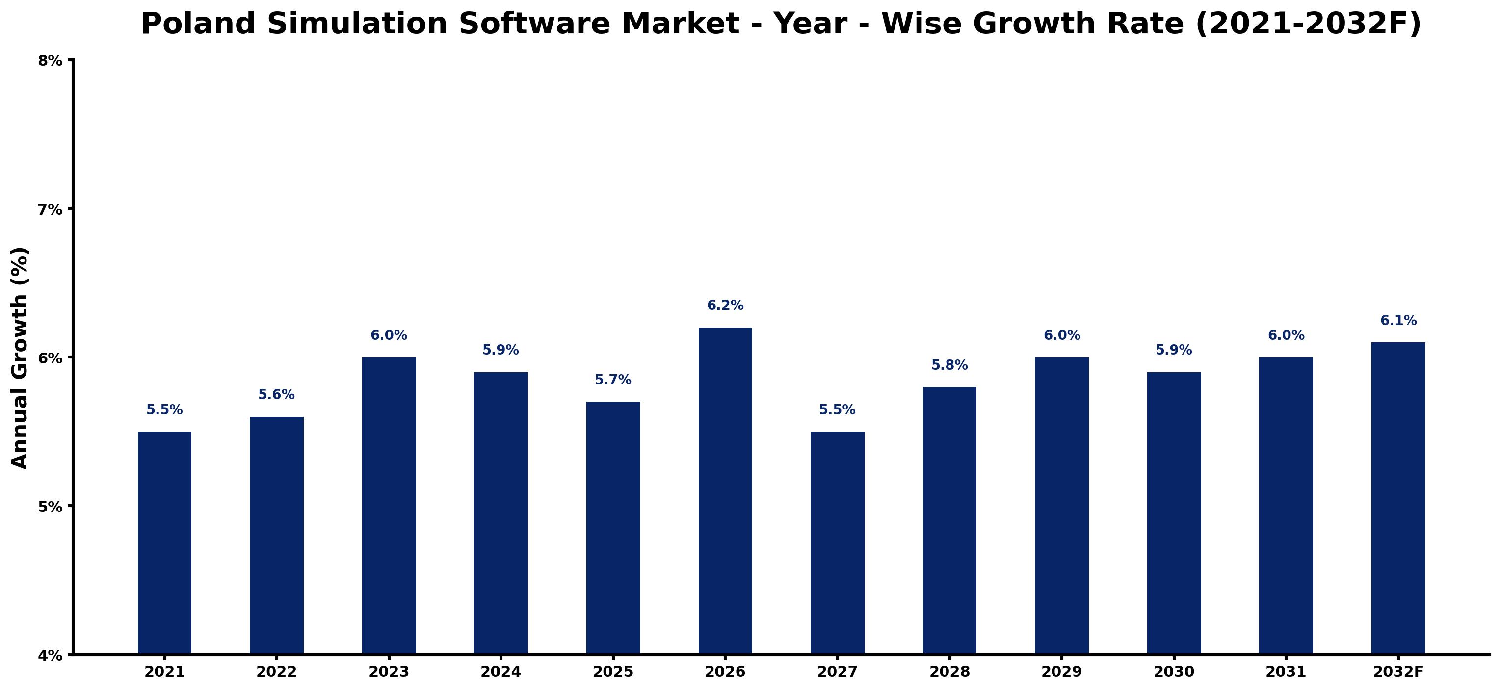 Poland Simulation Software Market Year-wise Growth Rate and Key Drivers
