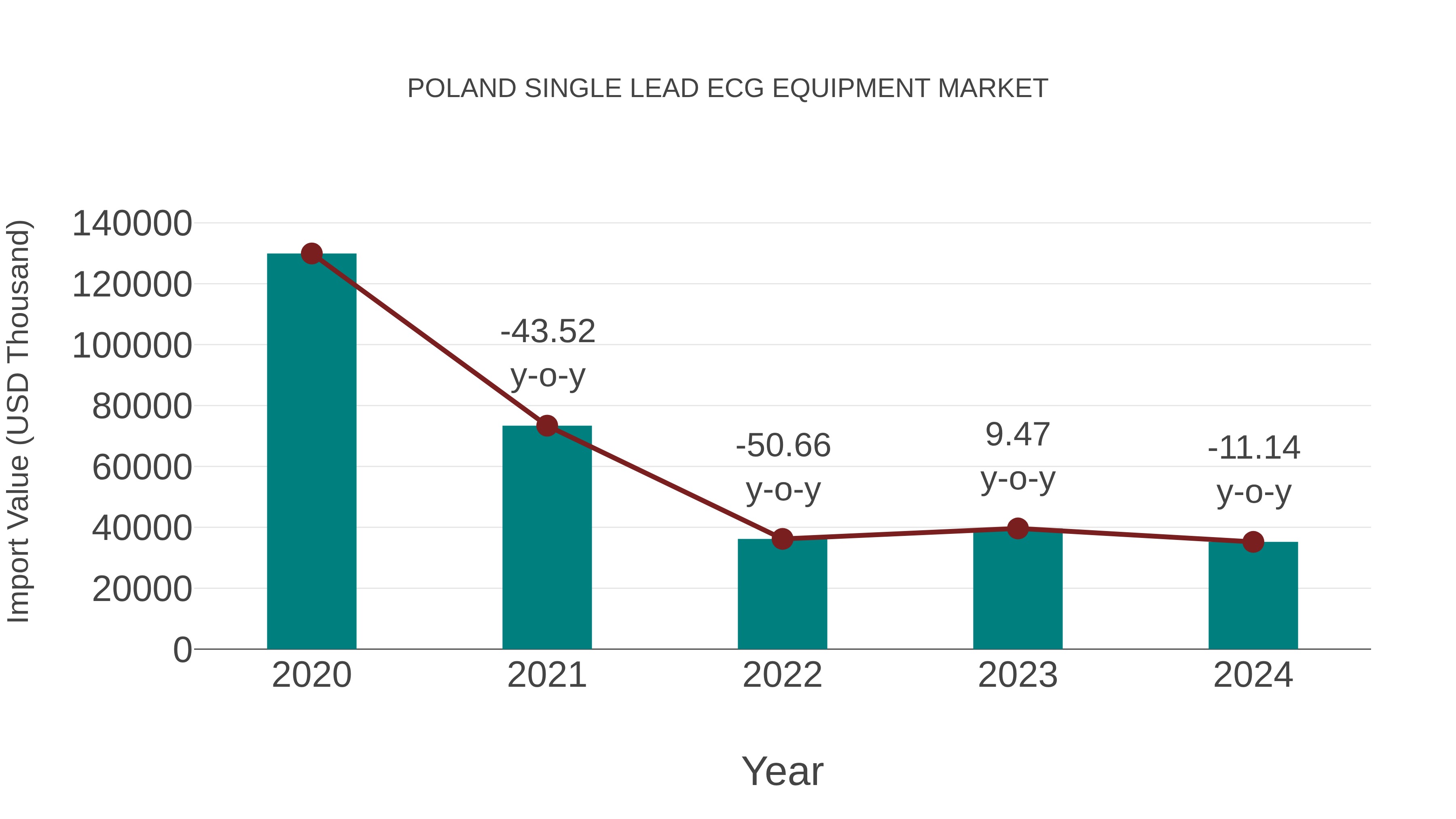  Poland Single Lead Ecg Equipment Market: Import Trend Analysis