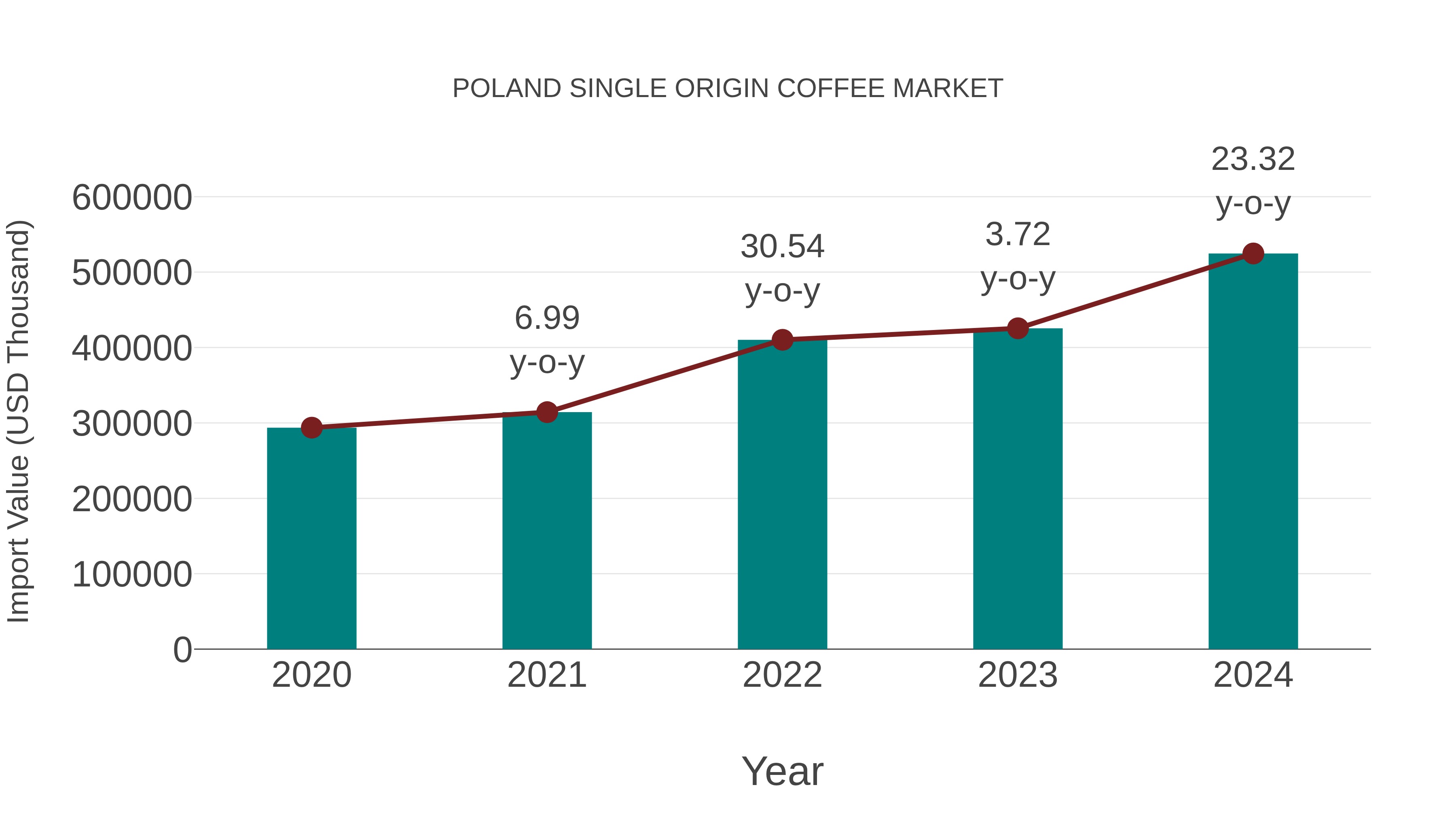 Poland Single Origin Coffee Market: Import Trend Analysis
