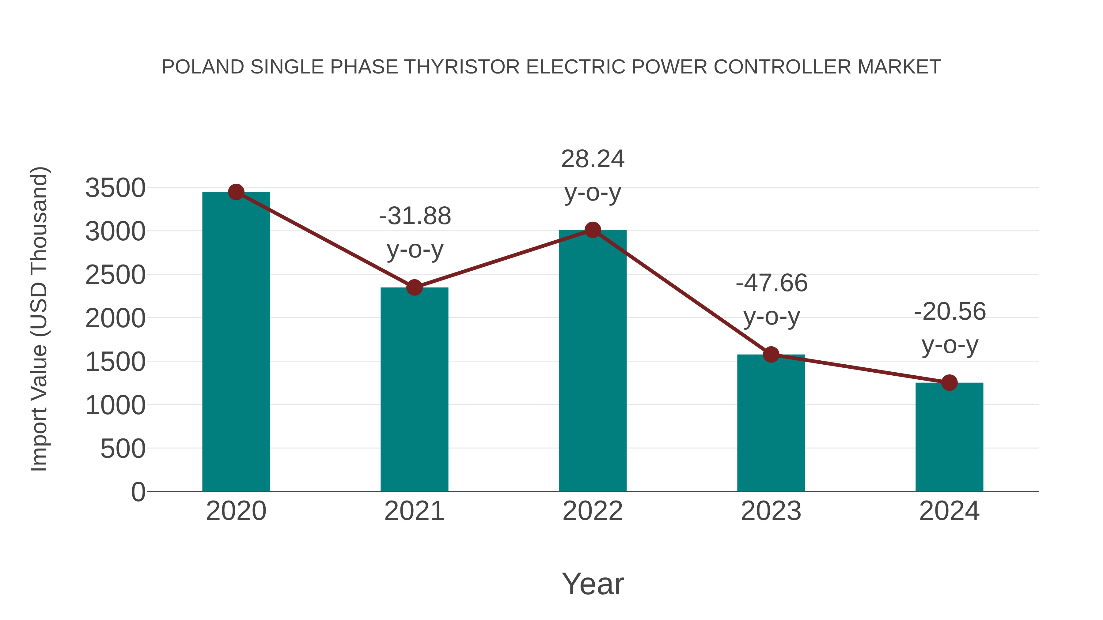  Poland Single Phase Thyristor Electric Power Controller Market: Import Trend Analysis