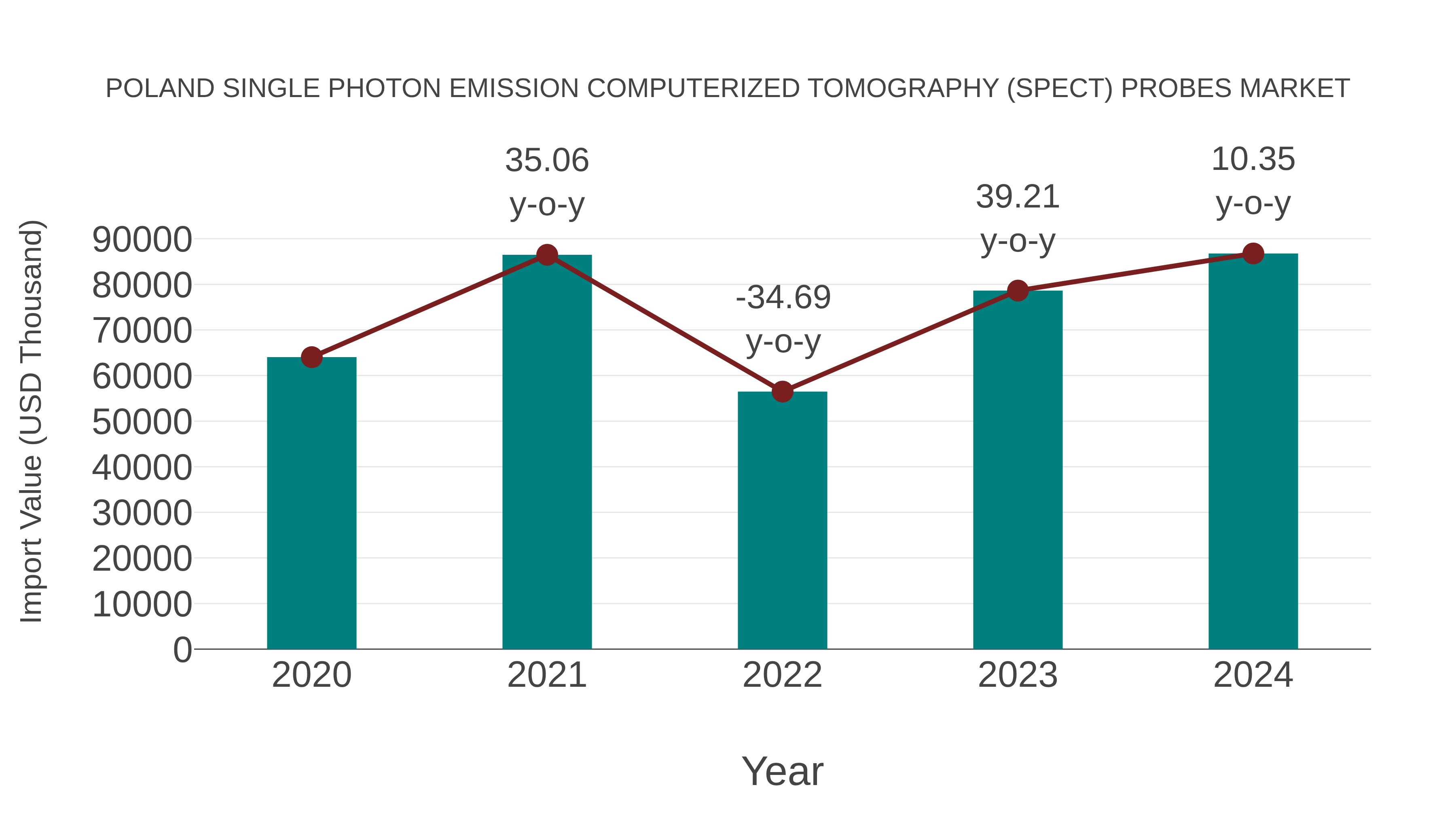  Poland Single Photon Emission Computerized Tomography (Spect) Probes Market: Import Trend Analysis