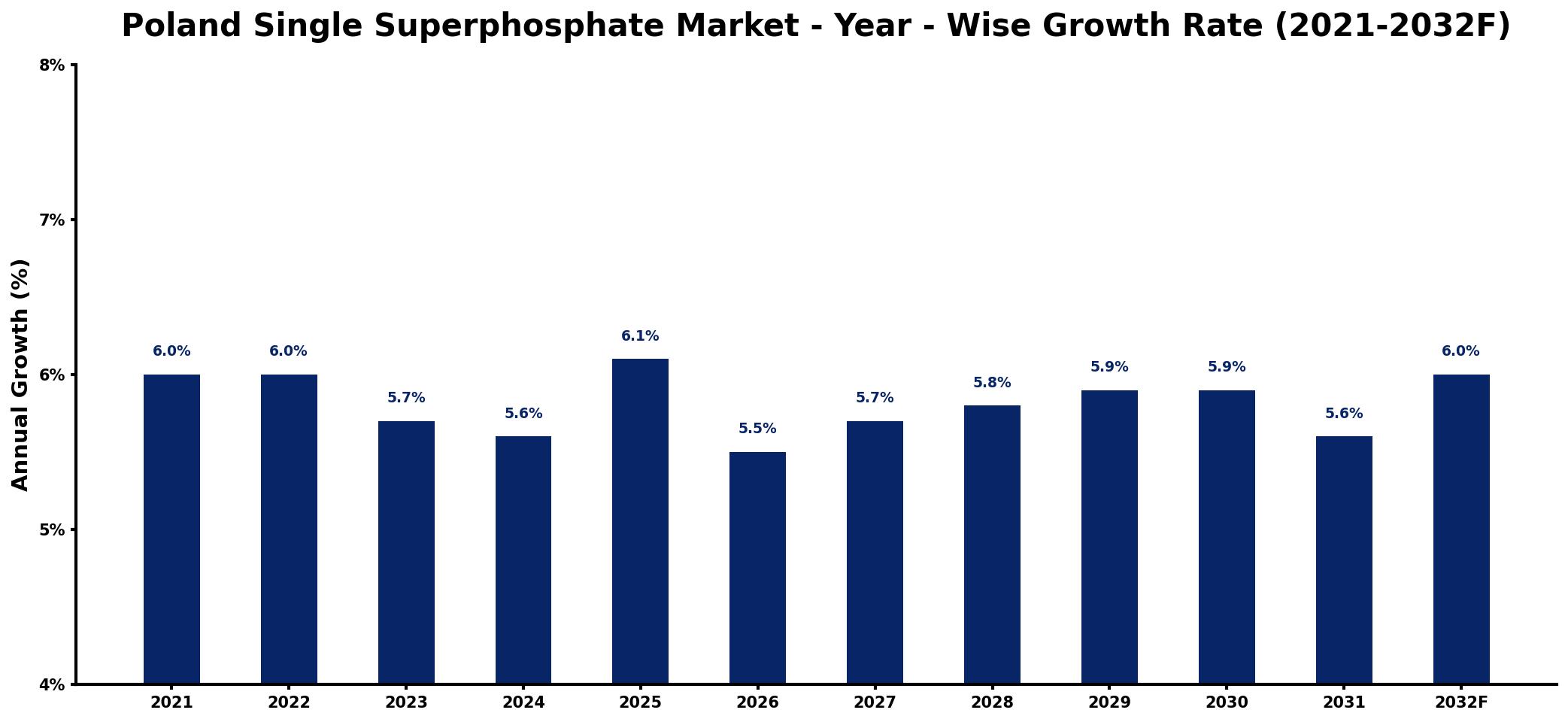 Poland Single Superphosphate Market Year-wise Growth Rate and Key Drivers