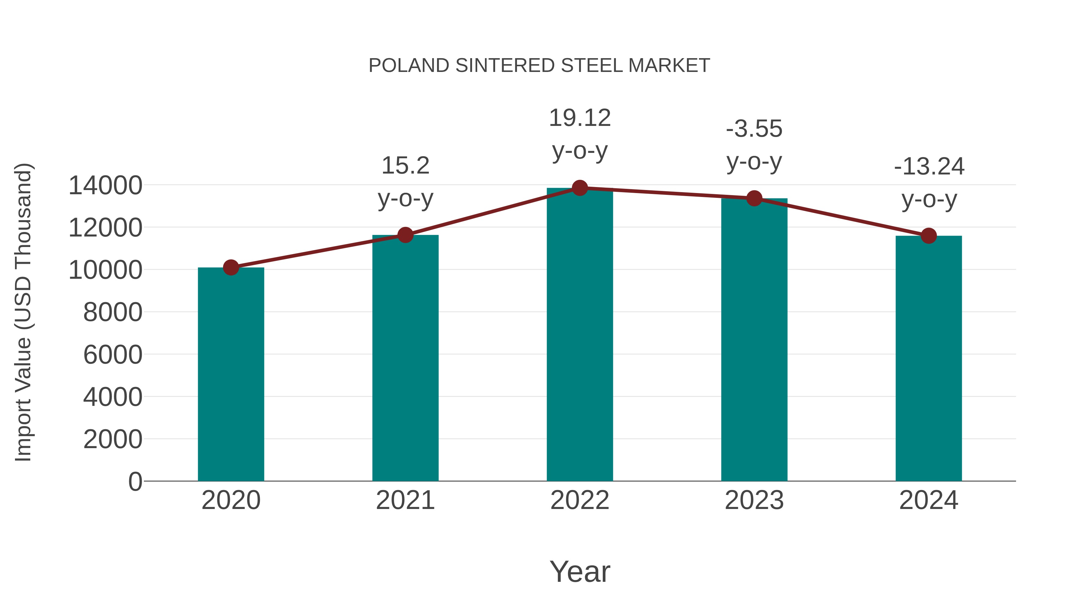  Poland Sintered Steel Market: Import Trend Analysis