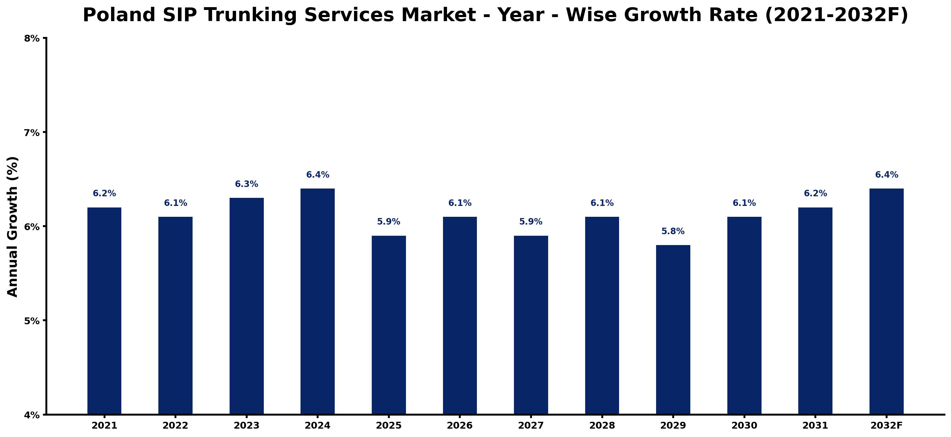 Poland SIP Trunking Services Market Year-wise Growth Rate and Key Drivers