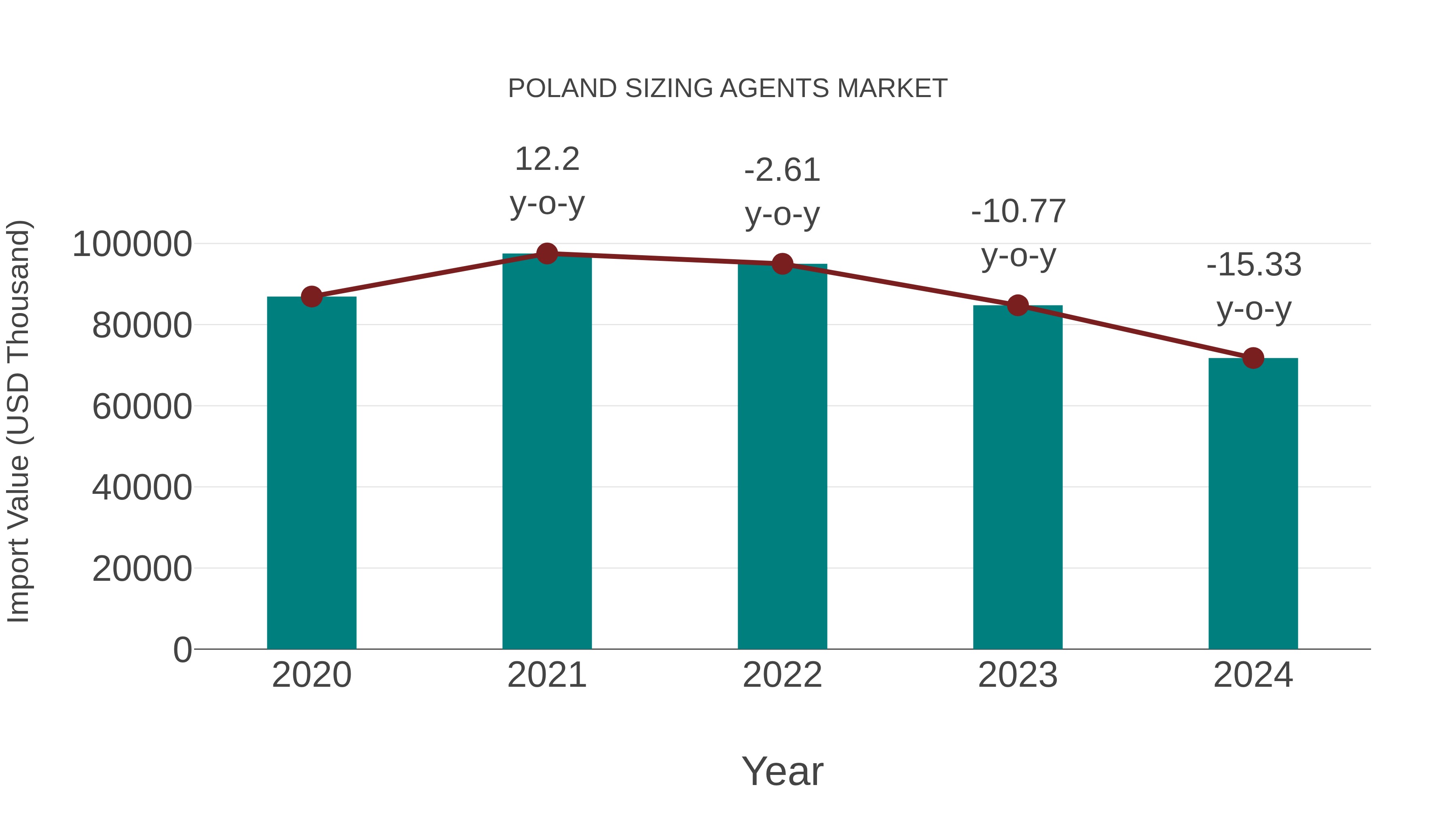  Poland Sizing Agents Market: Import Trend Analysis