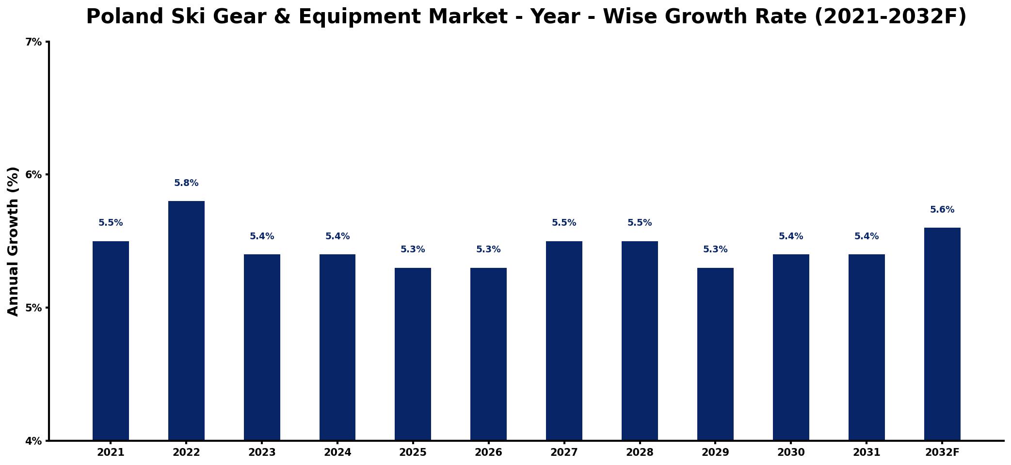 Poland Ski Gear & Equipment Market Year-wise Growth Rate and Key Drivers