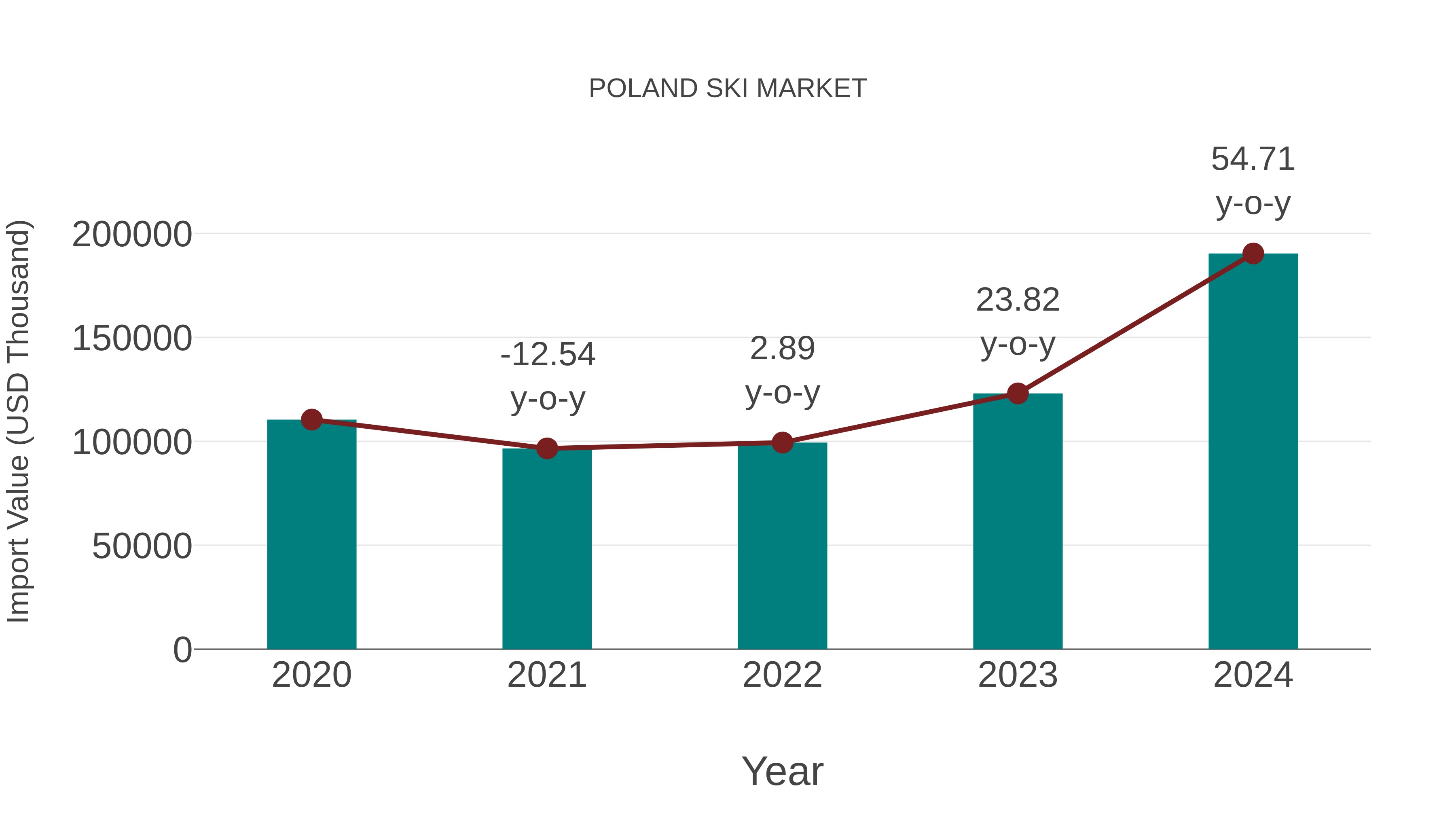  Poland Ski Market: Import Trend Analysis