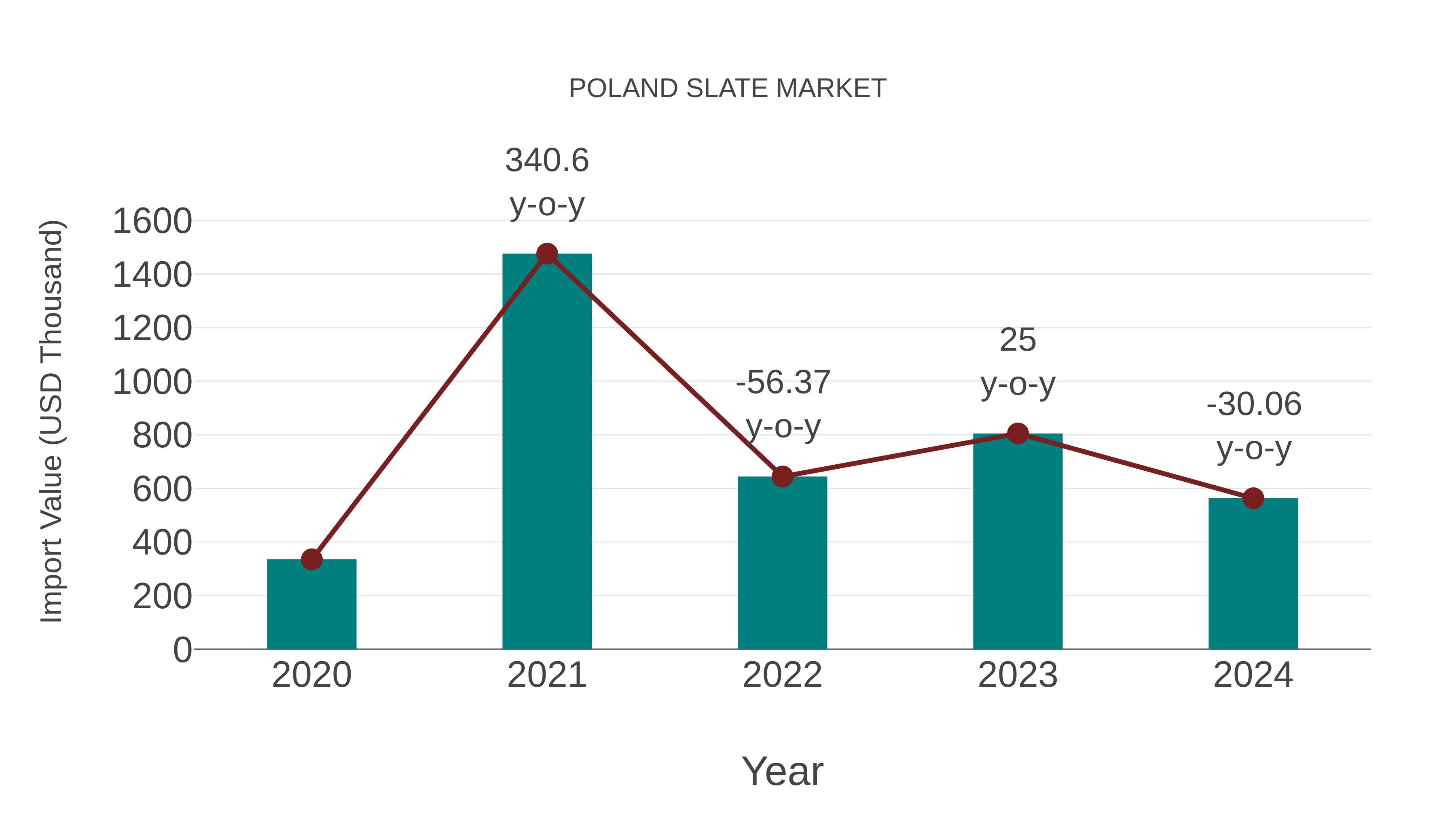  Poland Slate Market: Import Trend Analysis