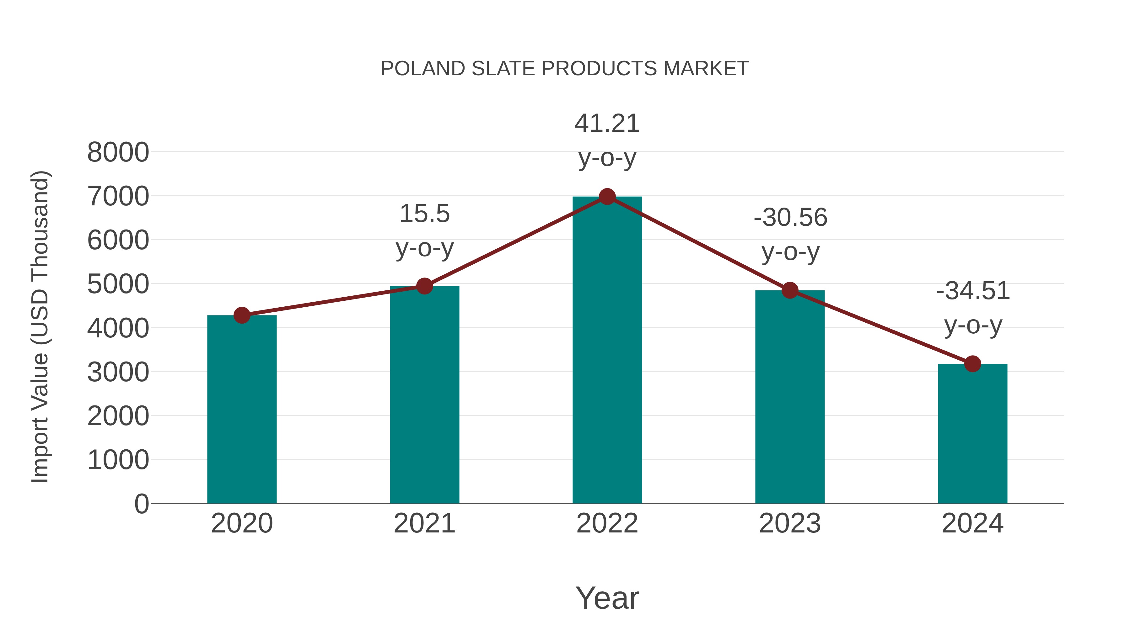  Poland Slate Products Market: Import Trend Analysis
