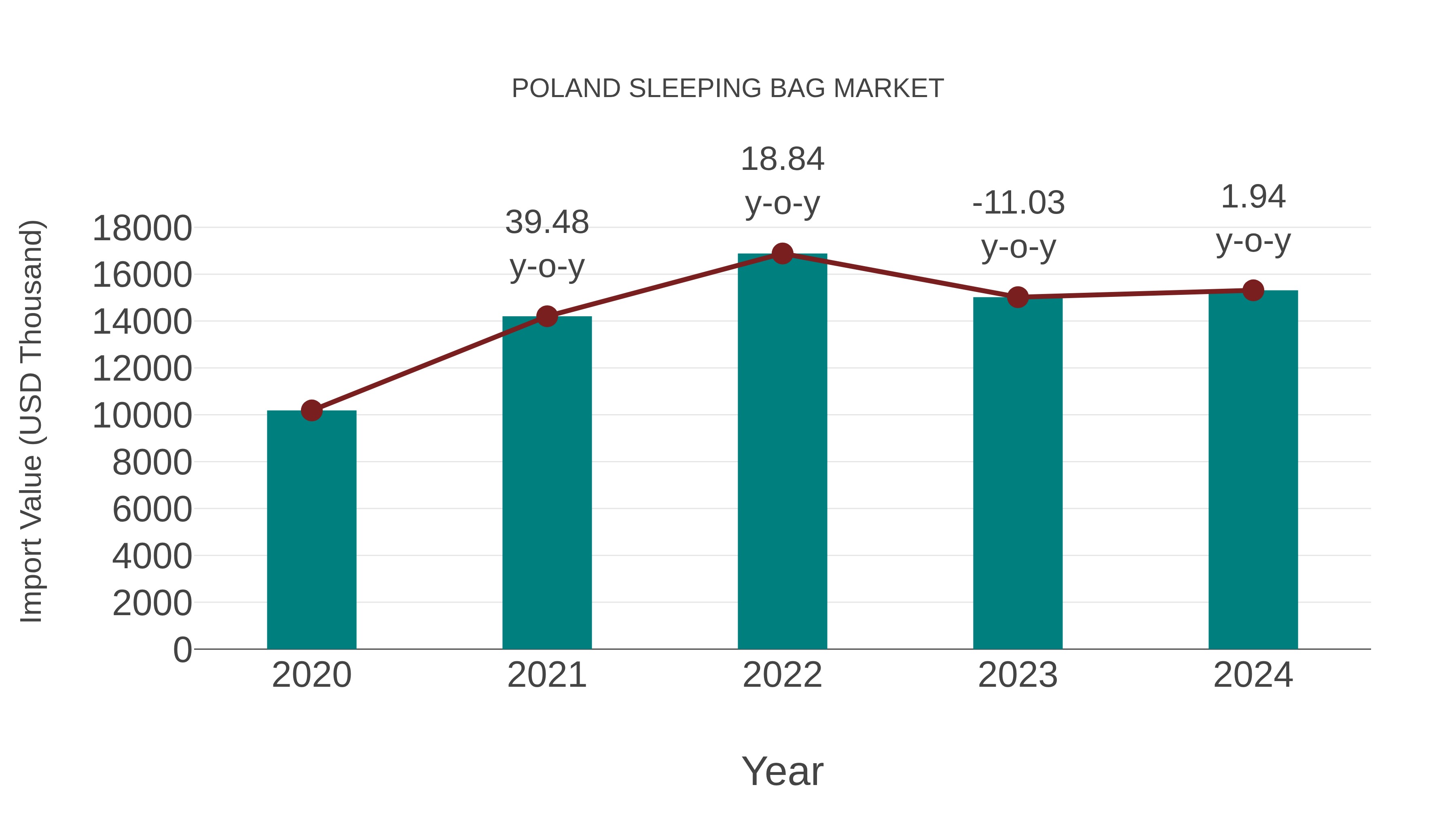 Poland Sleeping Bag Market: Import Trend Analysis