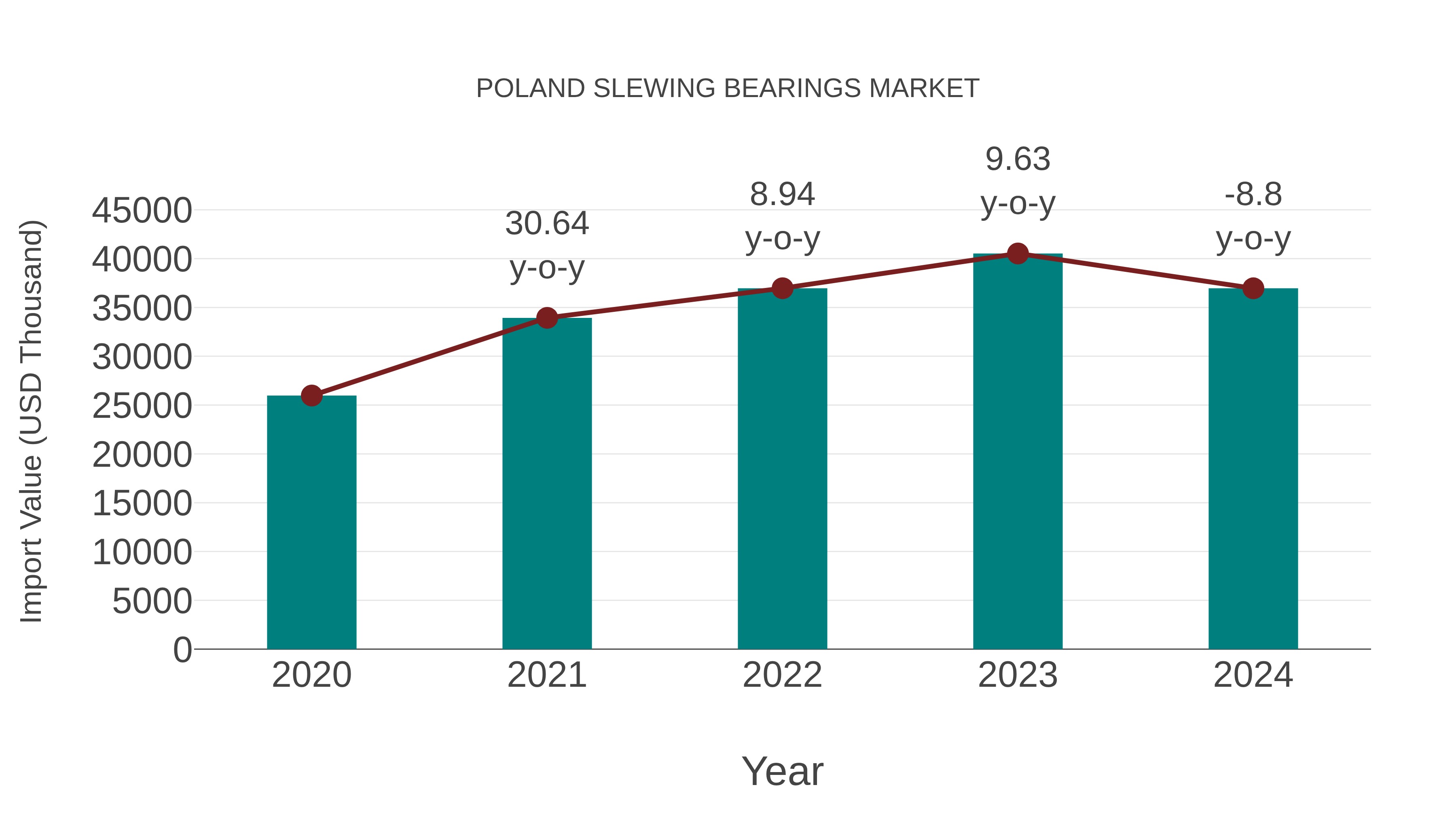 Poland Slewing Bearings Market: Import Trend Analysis