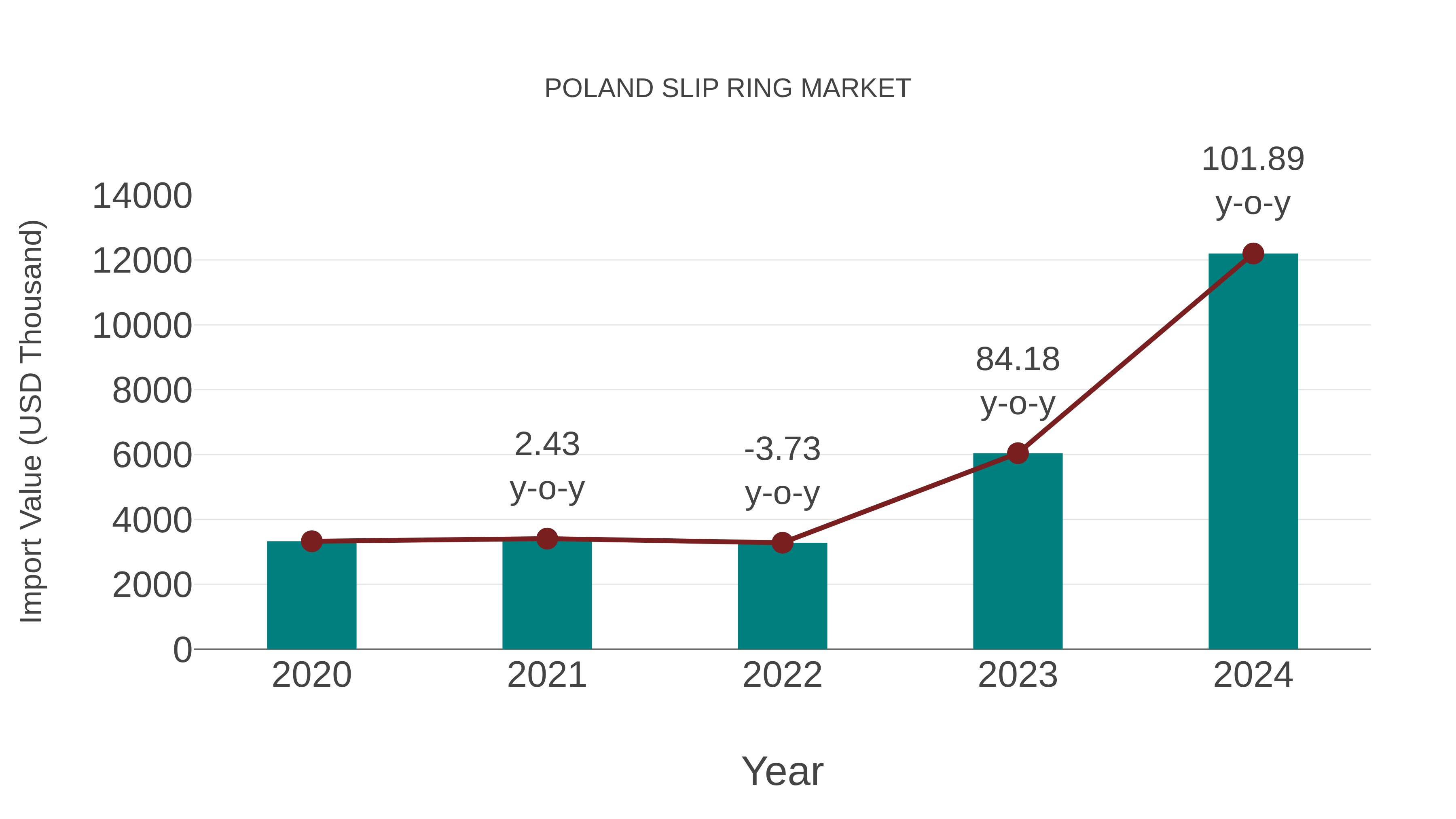  Poland Slip Ring Market: Import Trend Analysis