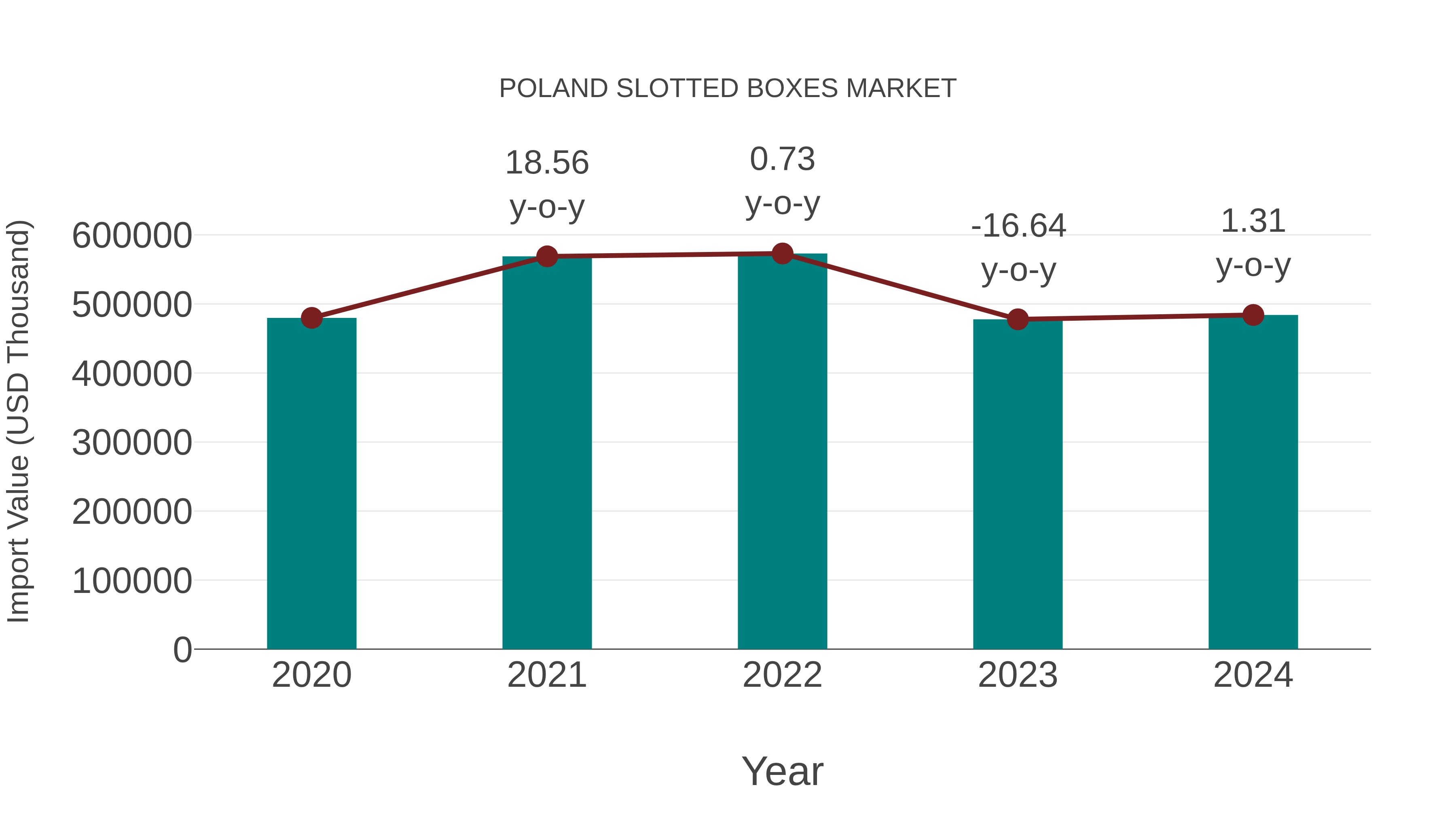  Poland Slotted Boxes Market: Import Trend Analysis