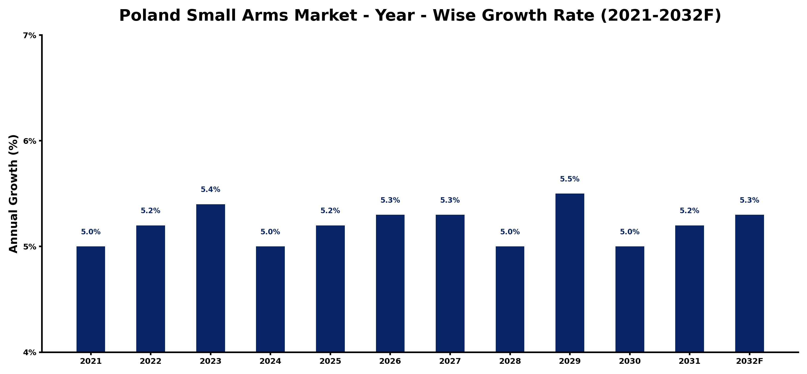 Poland Small Arms Market Year-wise Growth Rate and Key Drivers