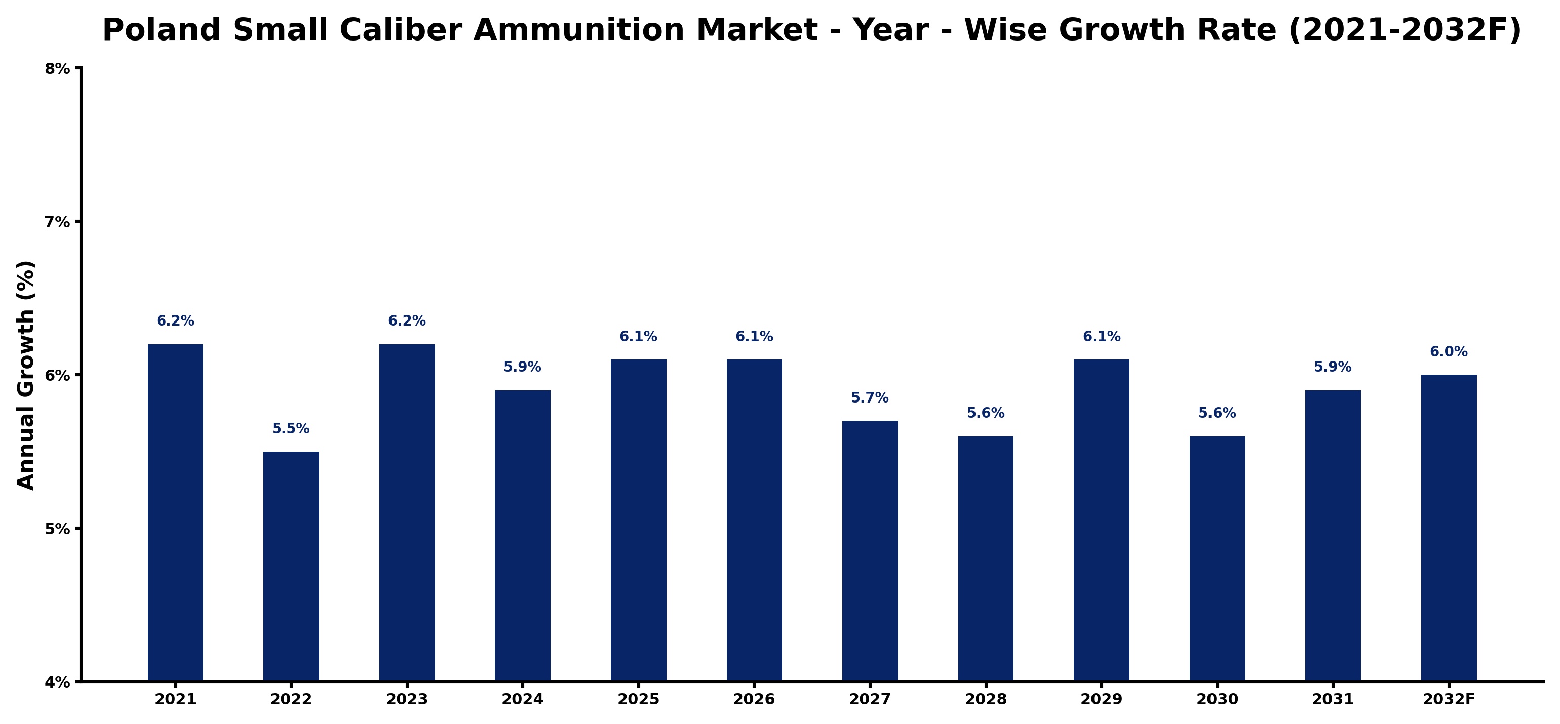 Poland Small Caliber Ammunition Market Year-wise Growth Rate and Key Drivers