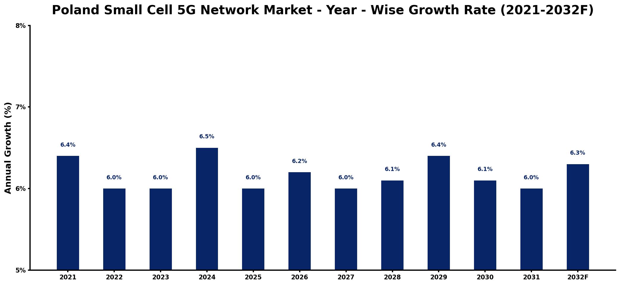 Poland Small Cell 5G Network Market Year-wise Growth Rate and Key Drivers