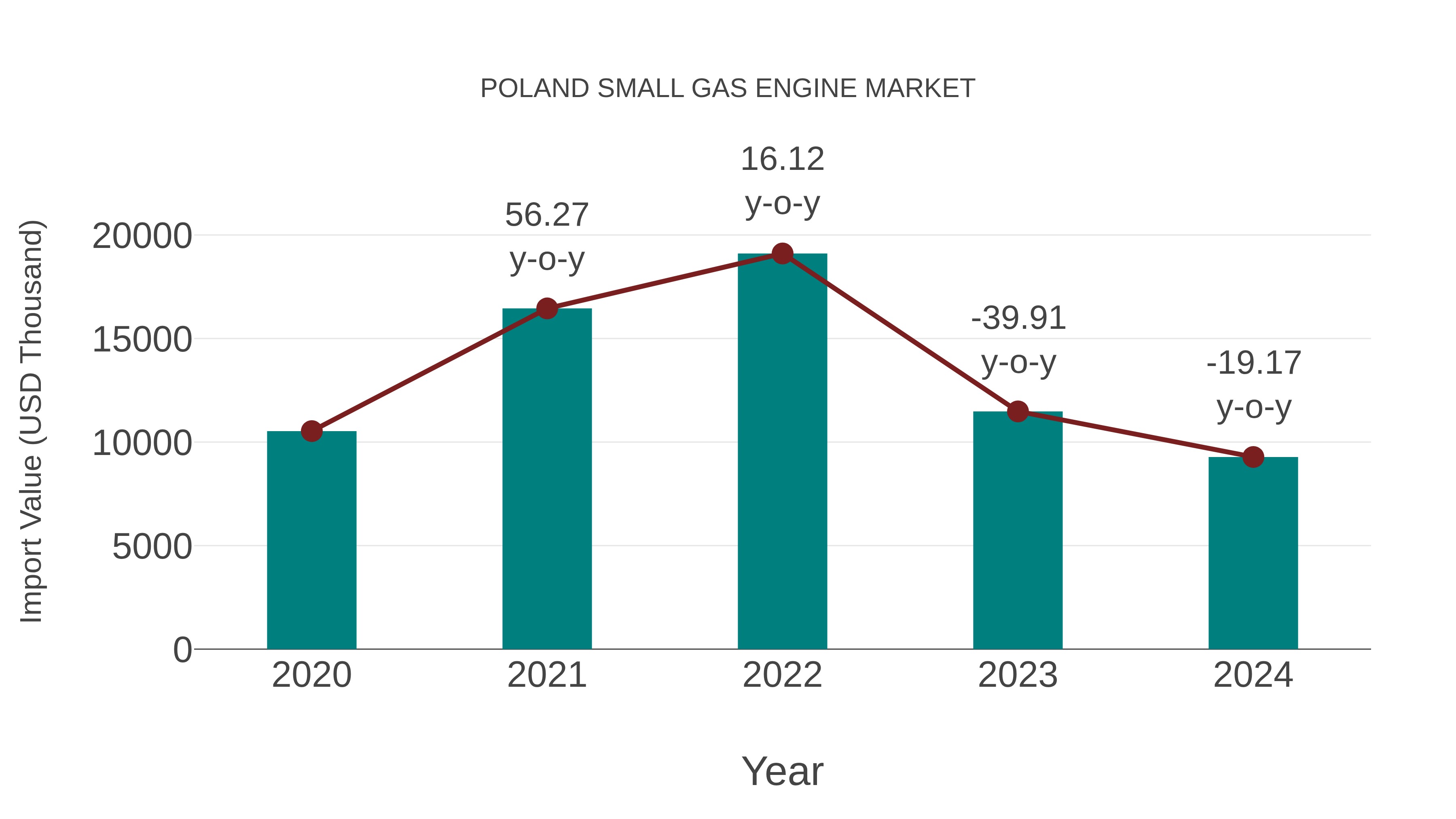 Poland Small Gas Engine Market: Import Trend Analysis